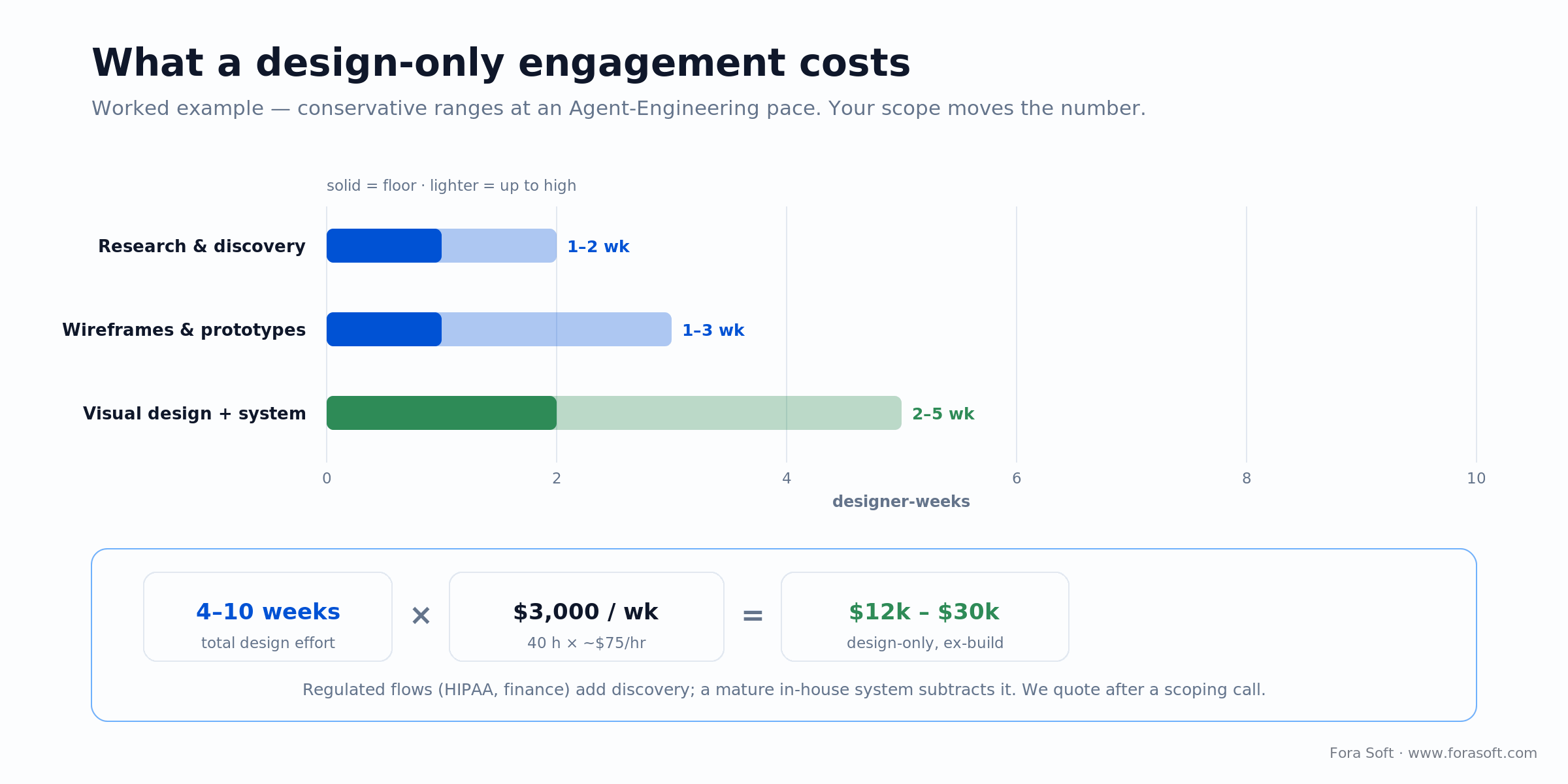 UX design cost worked example: 4 to 10 designer-weeks times about $3,000 per week equals $12k to $30k, design only