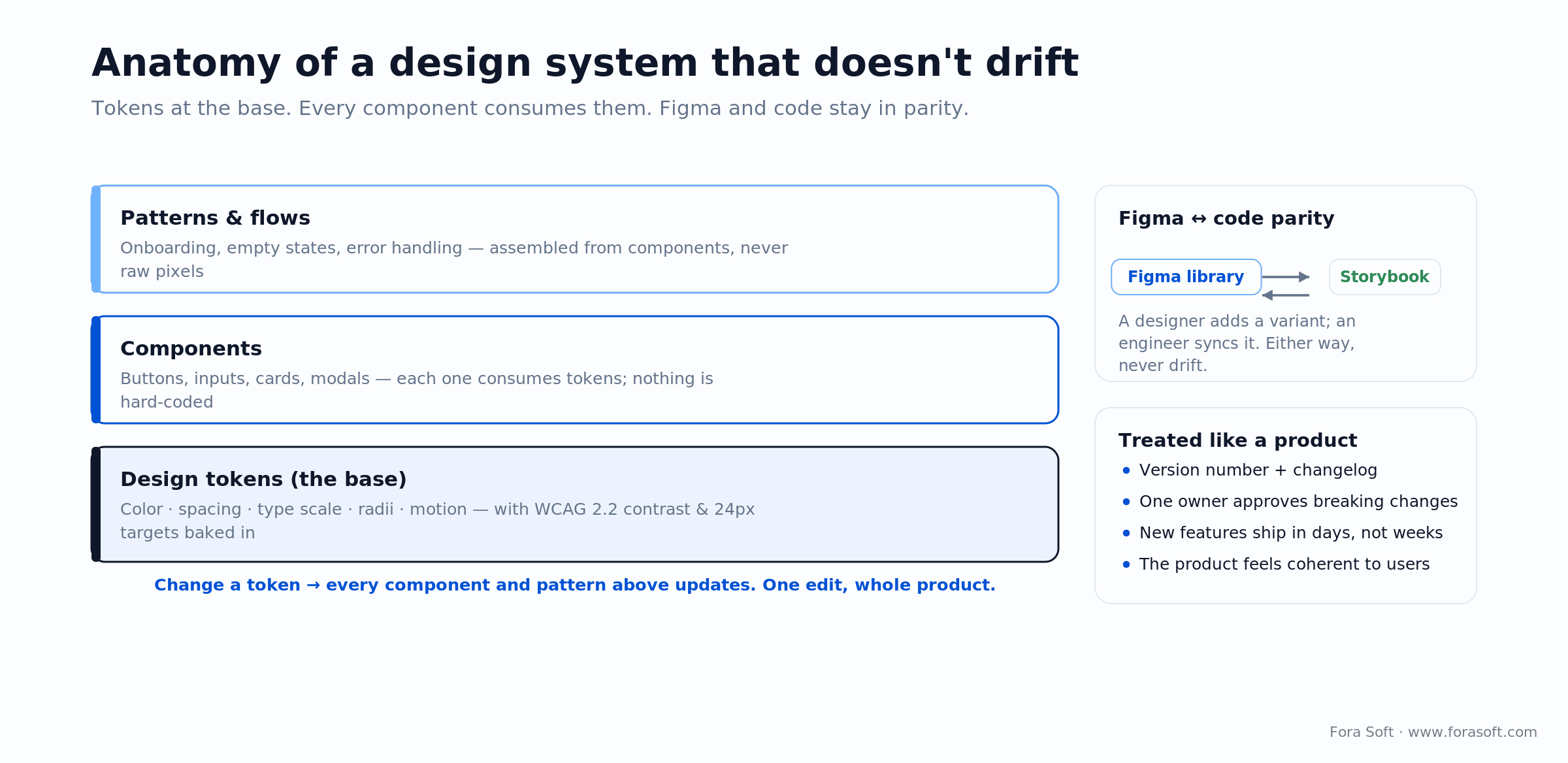 Design system anatomy: tokens at the base, components, then patterns, with Figma to code parity and product-style governance
