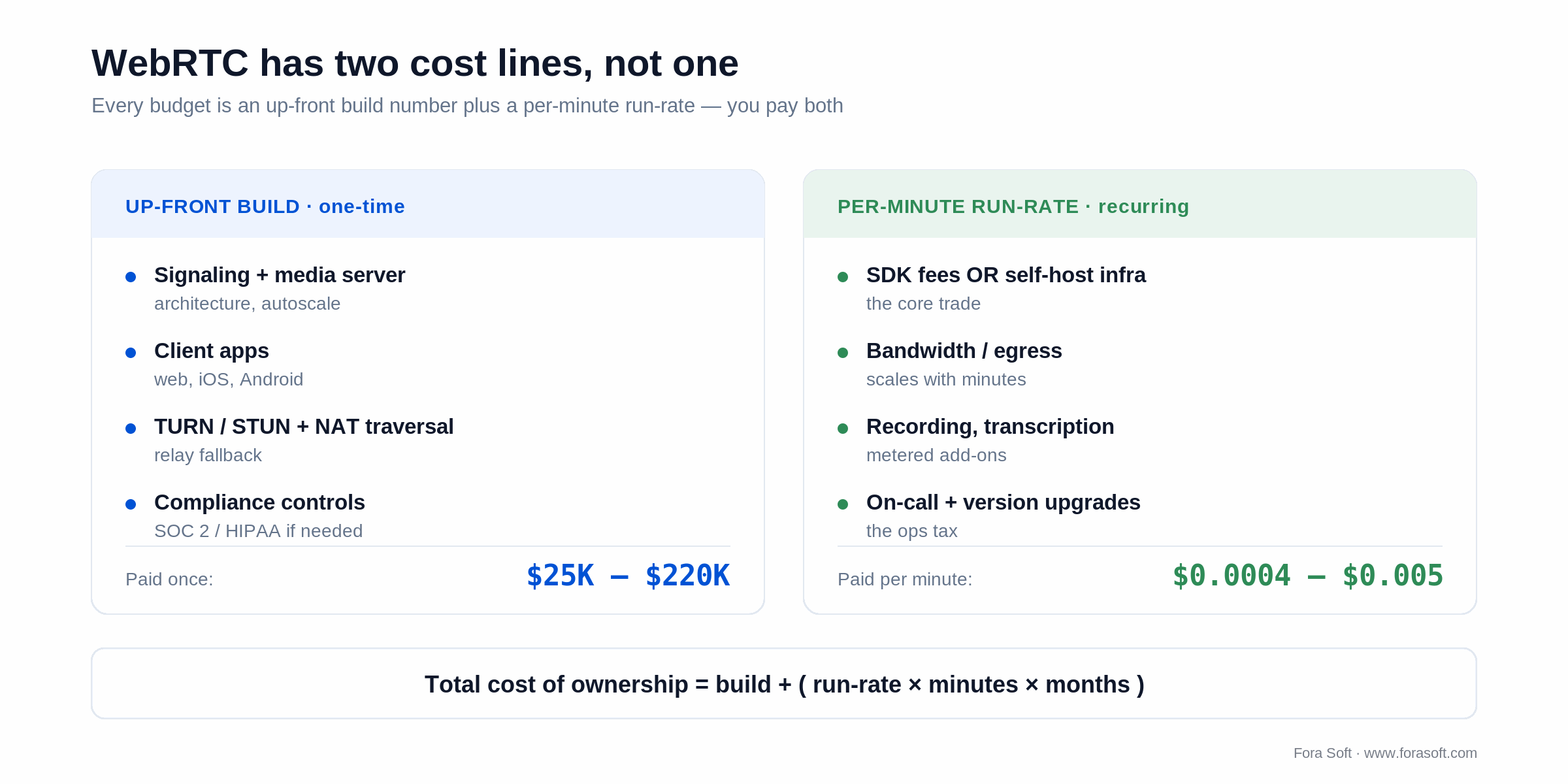 WebRTC has two cost lines: a one-time build ($25K-$220K) and a recurring per-minute run-rate ($0.0004-$0.005)