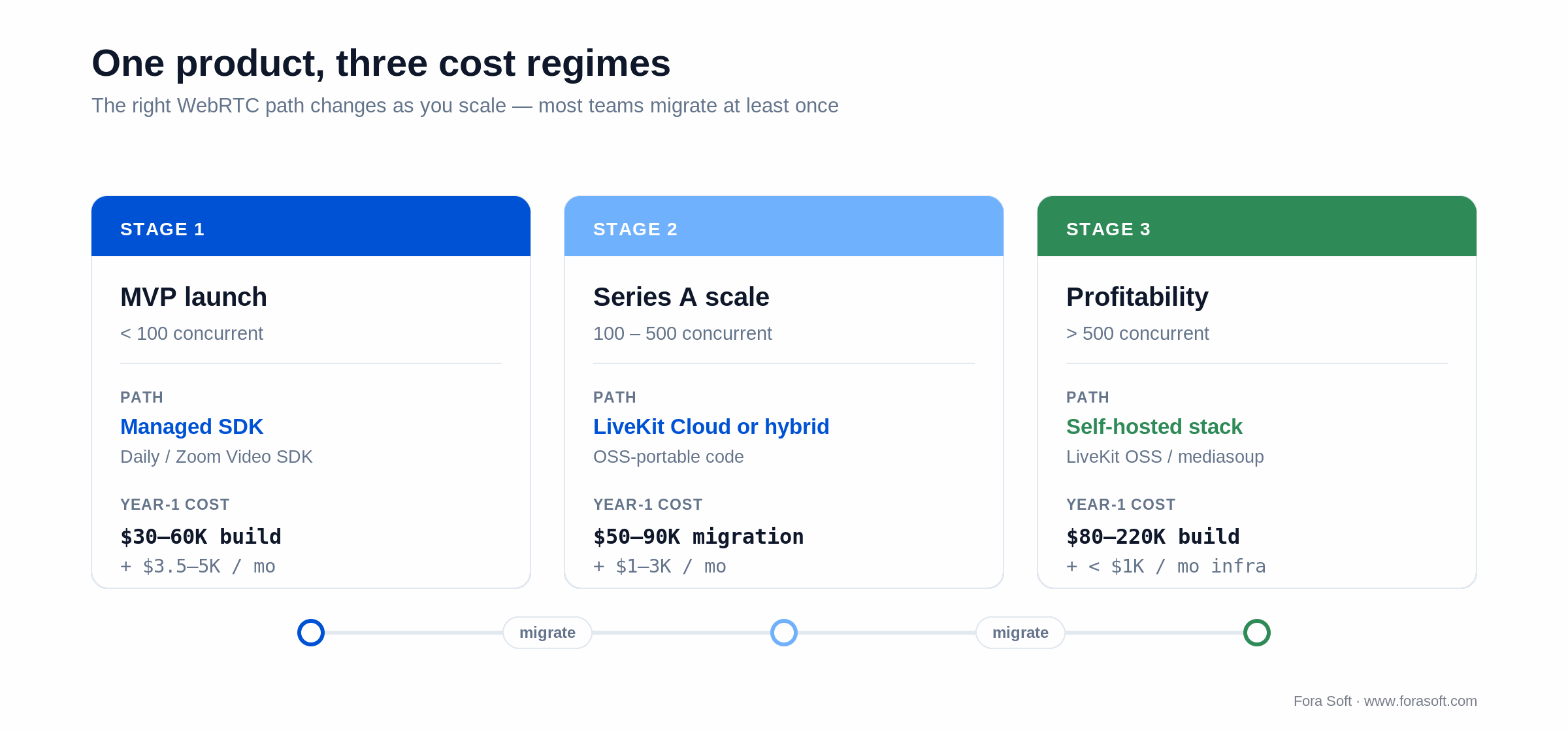 WebRTC cost across three stages: MVP on managed SDK, Series A on LiveKit Cloud, scale on self-hosted