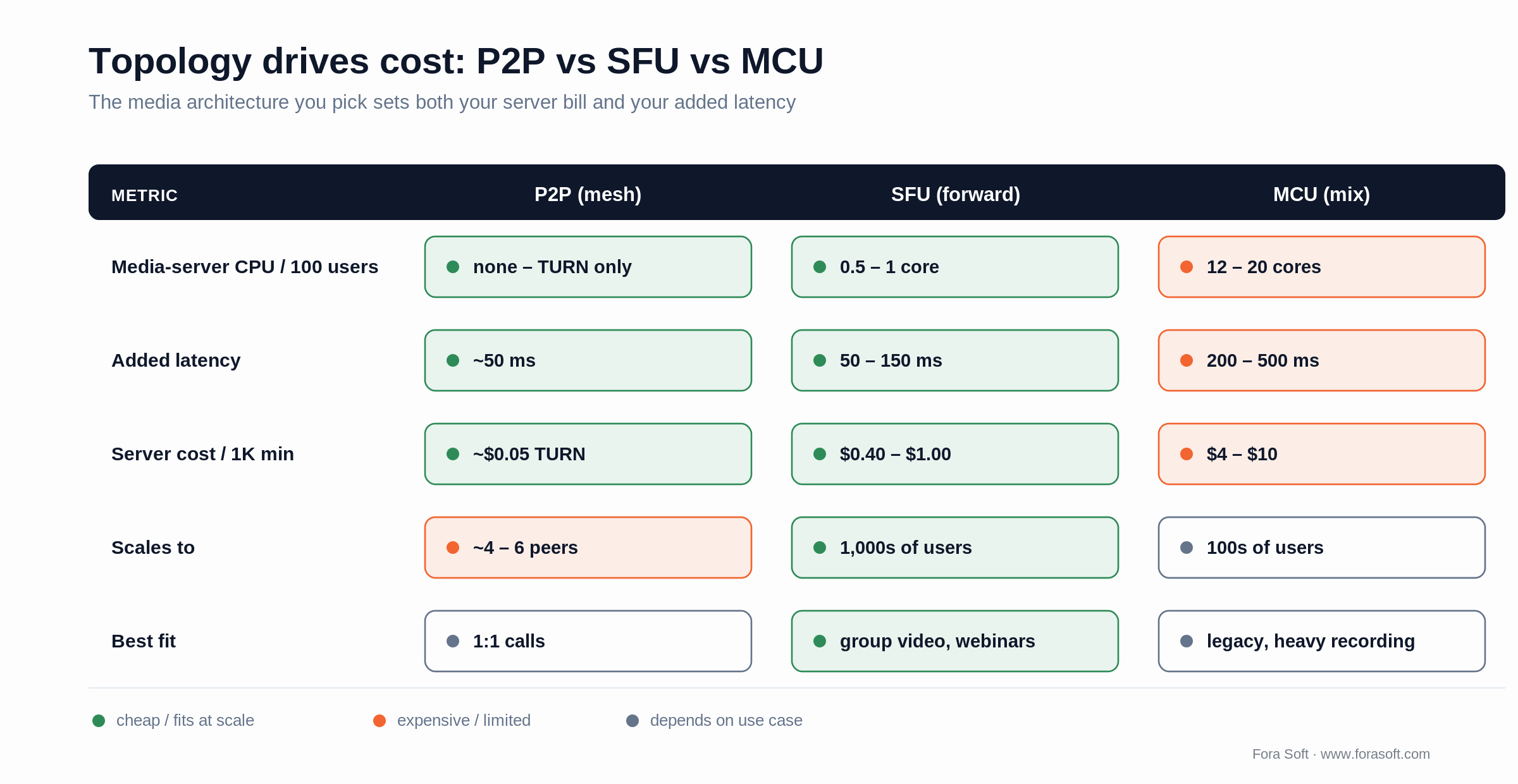 P2P vs SFU vs MCU cost matrix: SFU uses 0.5-1 CPU core per 100 users, MCU needs 12-20 cores for the same room