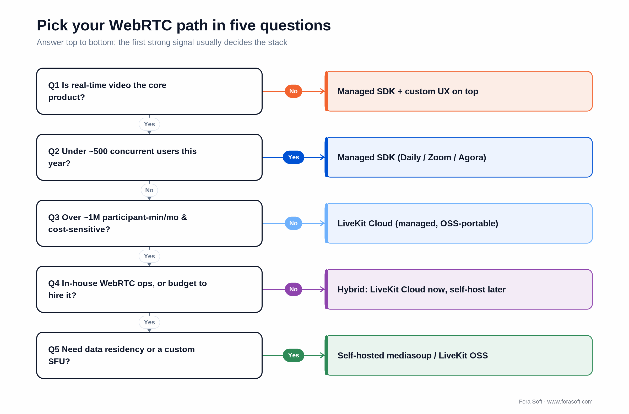 WebRTC decision tree: five questions routing to managed SDK, LiveKit Cloud, hybrid, or self-hosted
