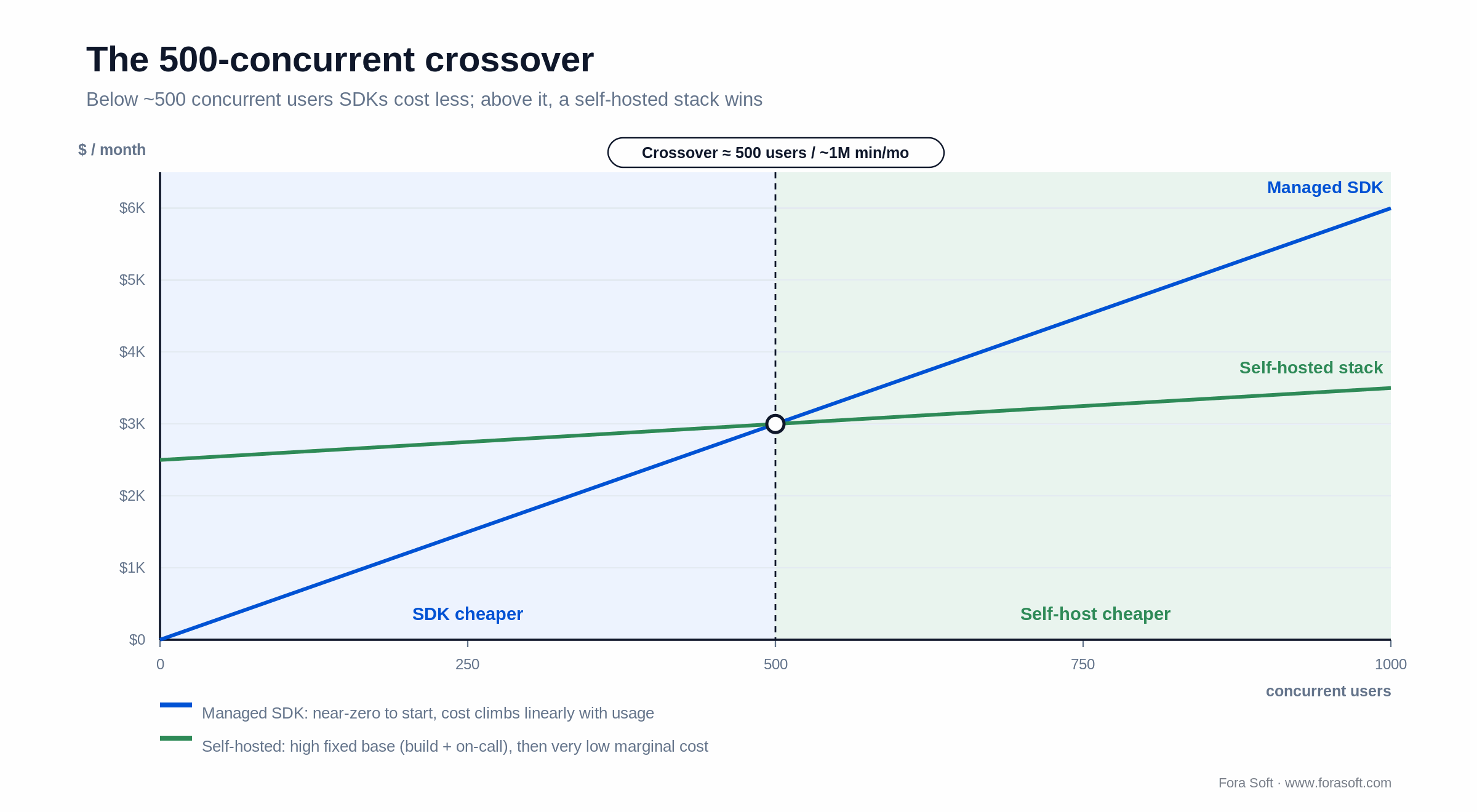 WebRTC cost crossover chart: SDK cost is linear, self-hosted has high fixed base and low slope, crossing near 500 users