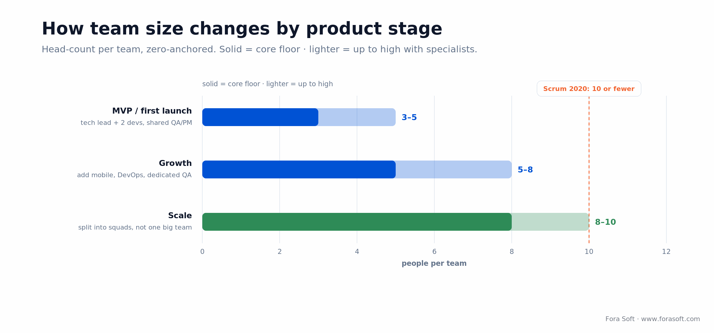 Software development team size by stage: MVP 3 to 5, growth 5 to 8, scale 8 to 10 people, with a Scrum ten-person ceiling