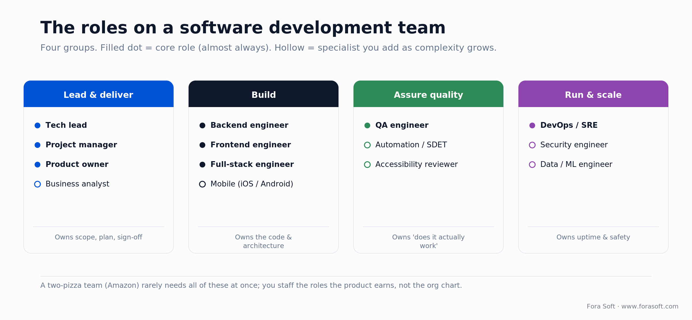 Software development team structure roles grouped into lead and deliver, build, assure quality, and run and scale