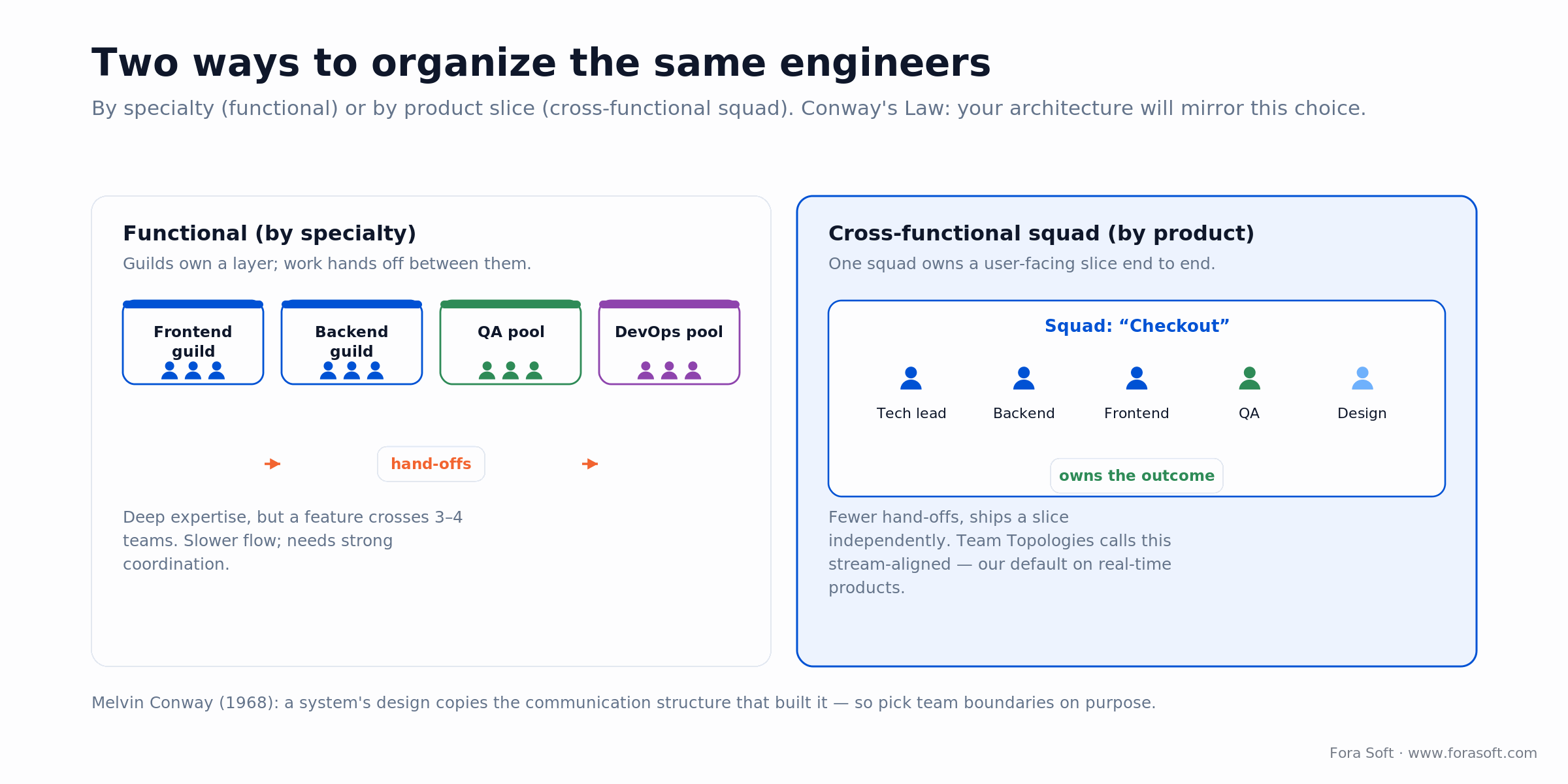 Functional teams by specialty versus a cross-functional squad that owns a product slice end to end, with Conway's Law note