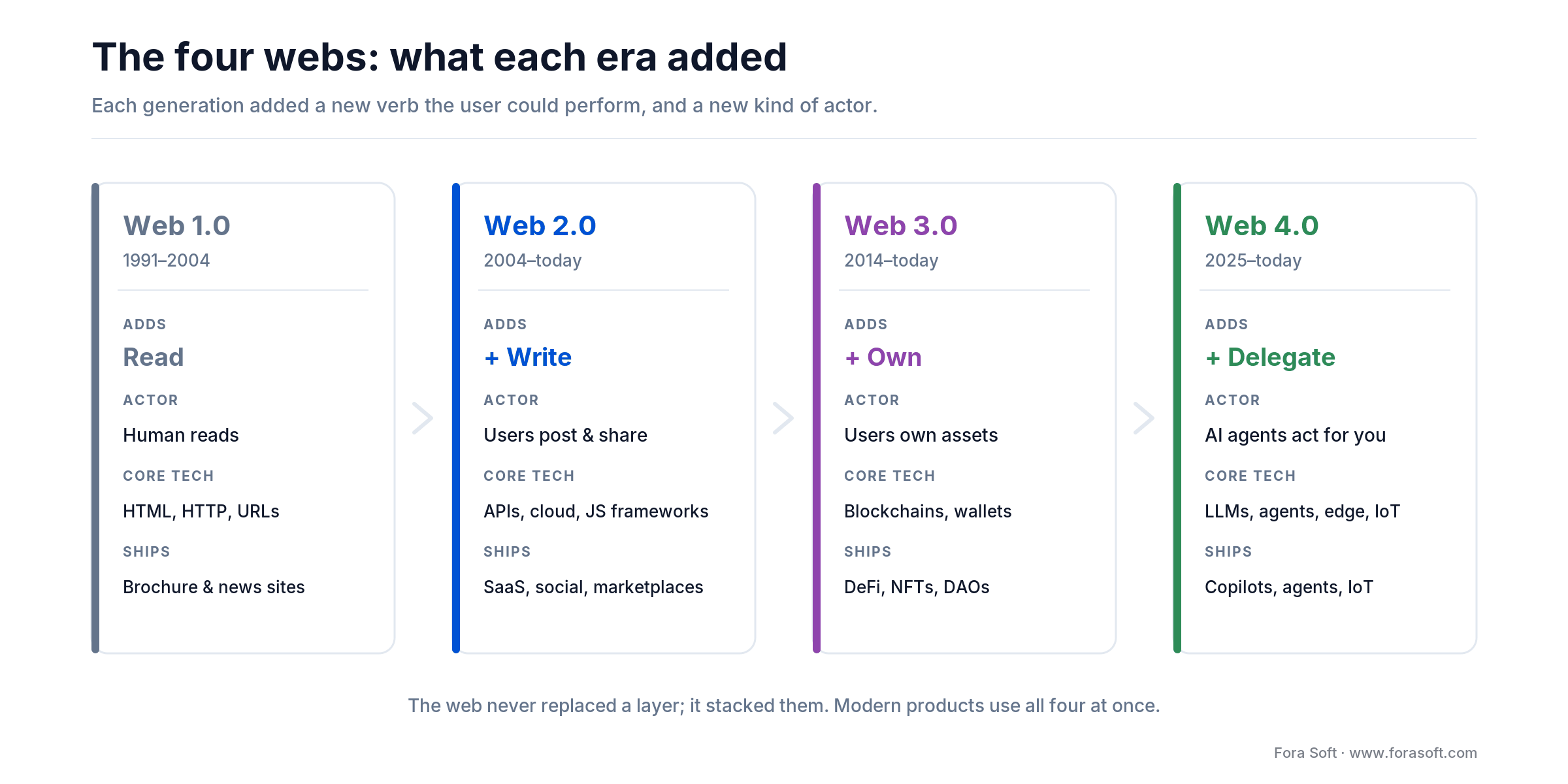 The four web eras side by side: Web 1.0 read, 2.0 write, 3.0 own, 4.0 delegate, each with its actor and core tech