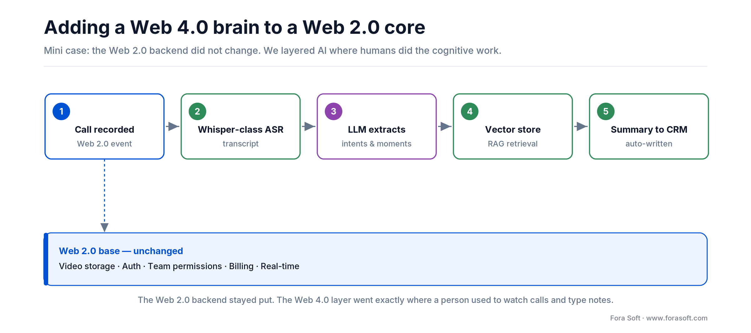 How a Web 4.0 AI layer bolts onto an unchanged Web 2.0 core: call to ASR to LLM to vector store to auto CRM summary