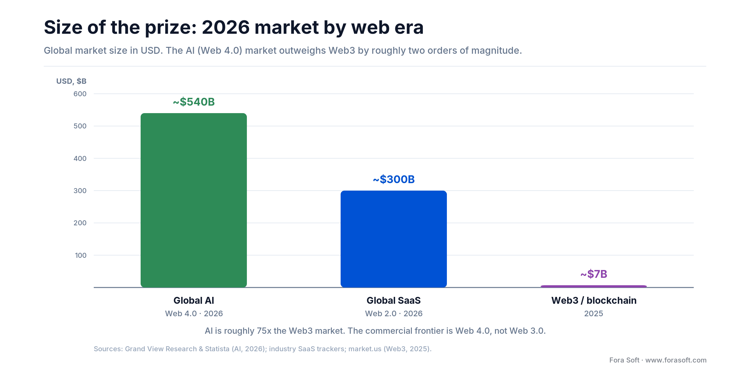 2026 market size bars: global AI about $540B vs SaaS $300B vs Web3 $7B, showing AI dwarfs Web3 by roughly 75x