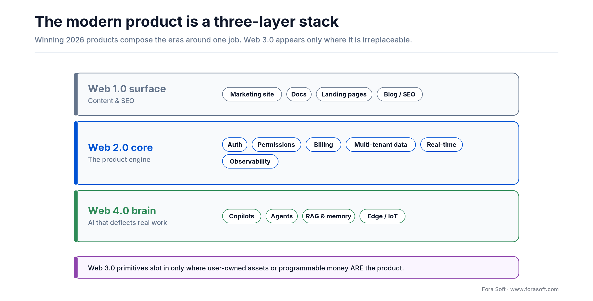Modern product stack: Web 1.0 content surface, Web 2.0 core engine, a selective Web 4.0 AI brain, Web 3.0 only if needed