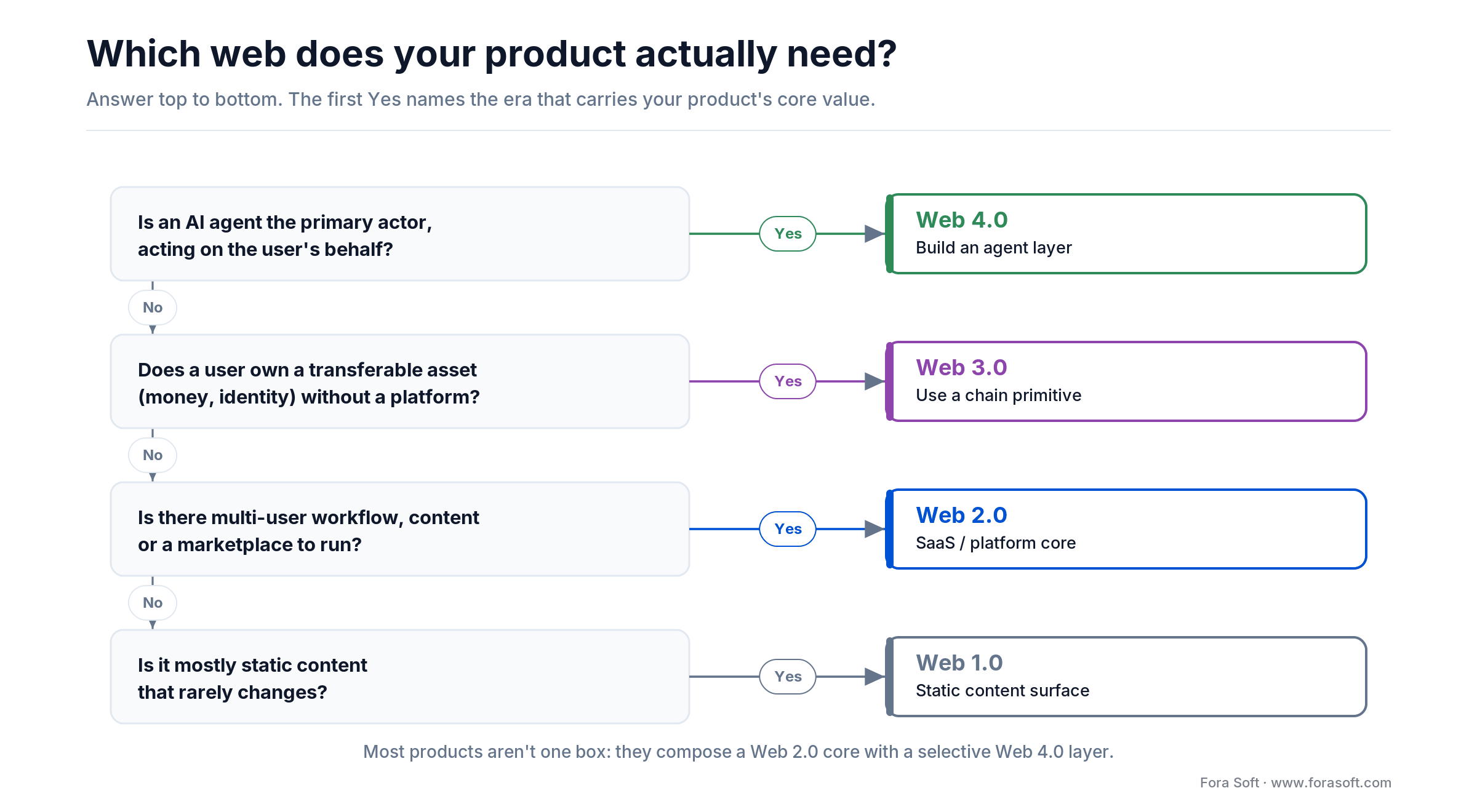 Decision tree for picking a web era by primary actor and value: AI agent, owned asset, workflow, or static content