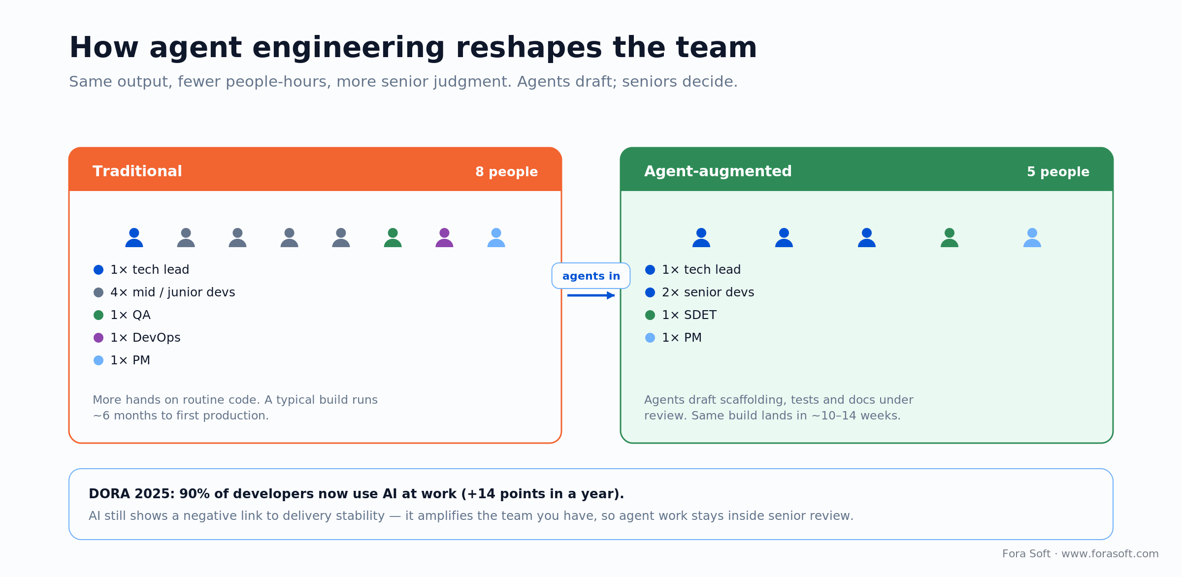 Agent engineering shifts a traditional 8-person software development team to a 5-person, more senior, agent-augmented team