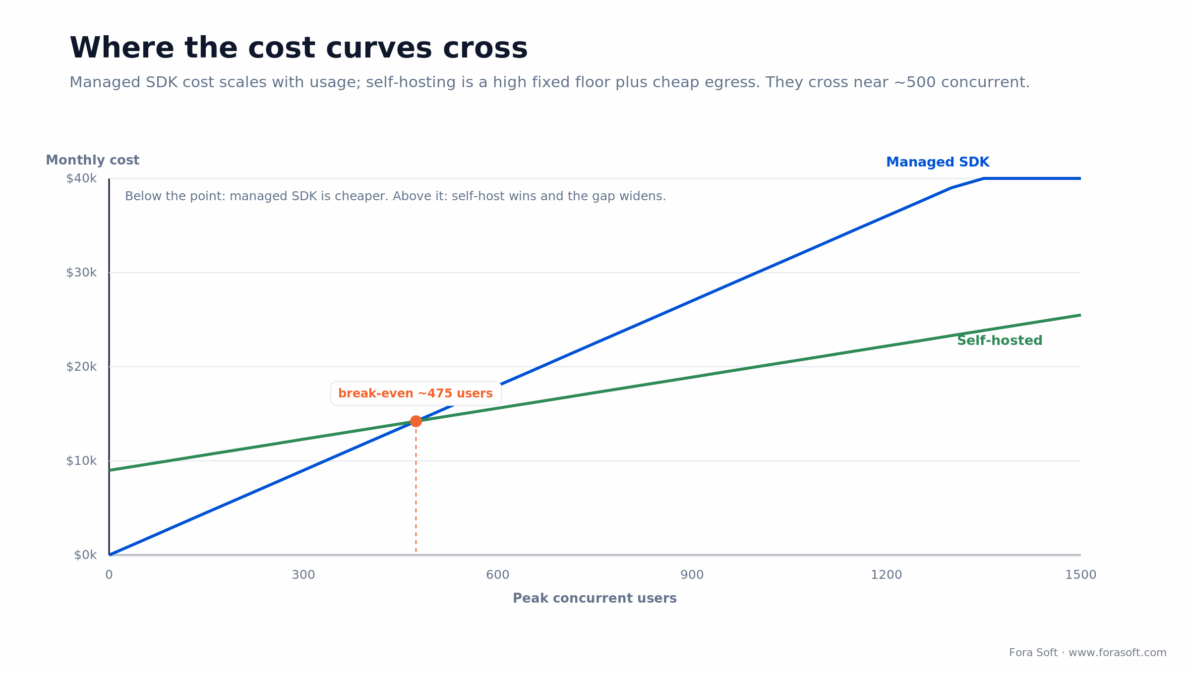 Break-even chart: managed SDK vs self-hosted video cost crossing near 475 concurrent users
