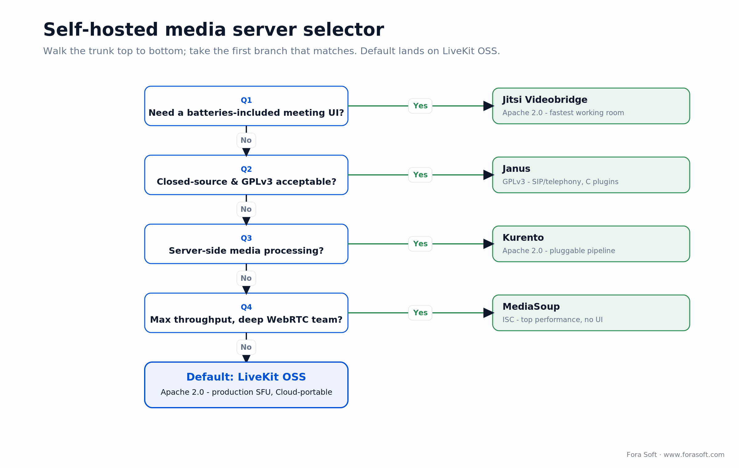 Self-hosted media server selector: Jitsi, Janus, Kurento, MediaSoup or LiveKit OSS by UI, license and throughput needs
