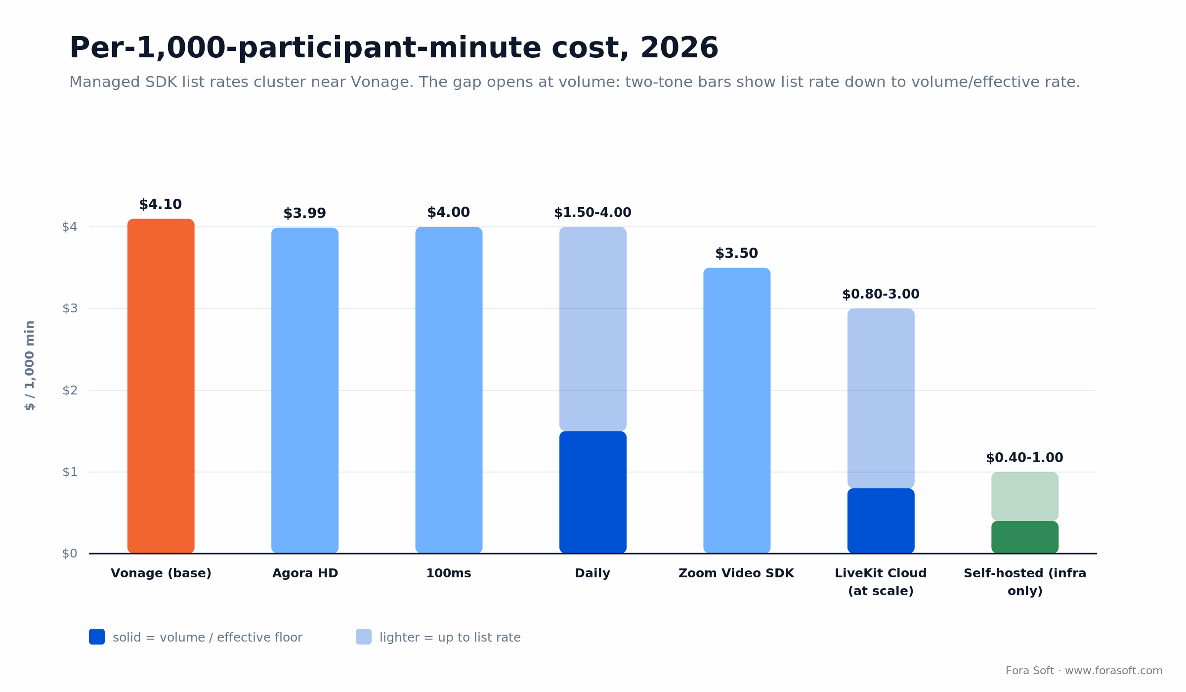 Per-1,000-minute video API cost 2026: Vonage $4.10 vs Daily, Zoom, Agora, 100ms, LiveKit and self-hosted
