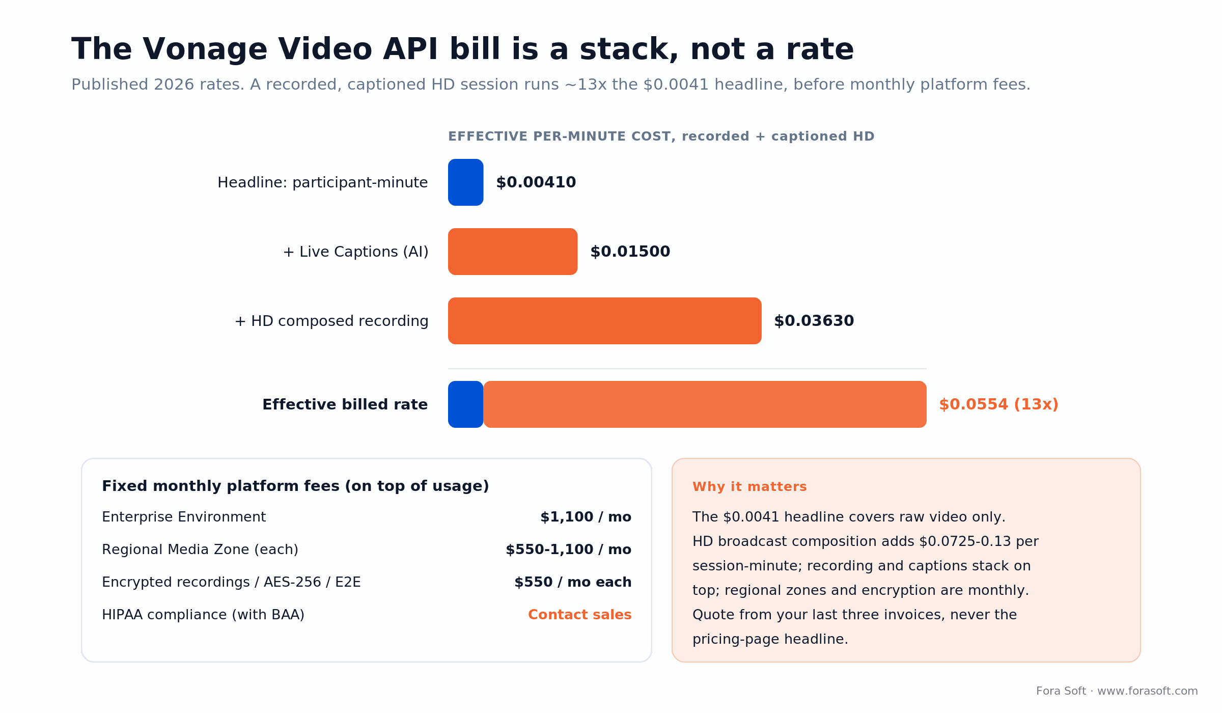 Vonage Video API cost stack: $0.0041 base plus recording and captions reaches ~$0.055 per participant-minute in 2026
