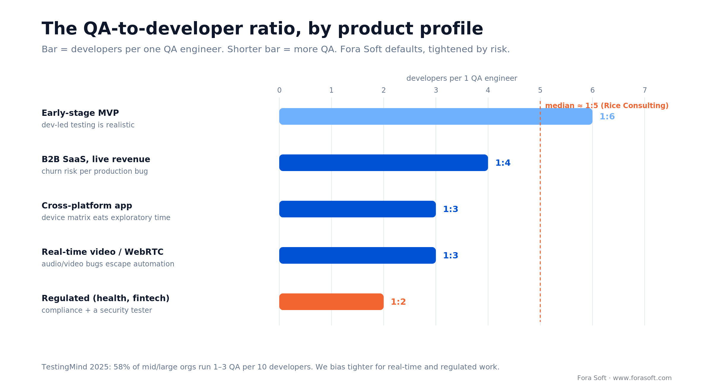 QA-to-developer ratio by product profile: from 1:6 for an MVP to 1:2 for regulated products, against a 1:5 industry median