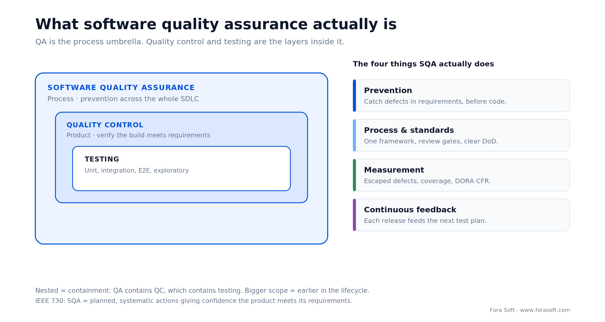 Software quality assurance as nested layers: the QA process contains quality control, which contains testing