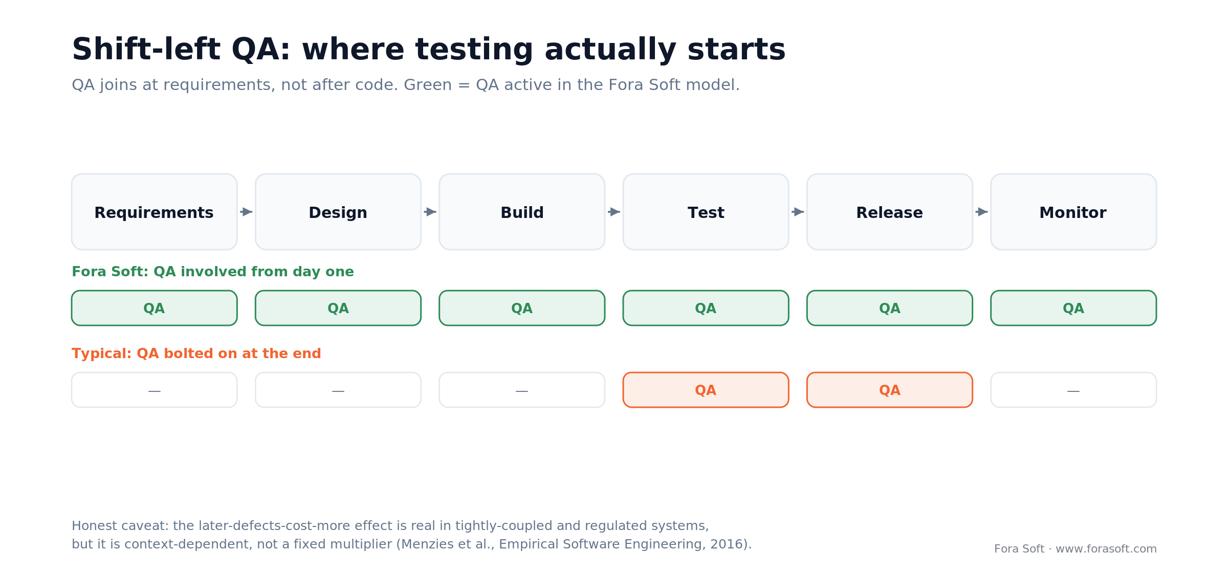 Shift-left QA pipeline: QA active from requirements onward in the Fora Soft model versus bolted on at test and release