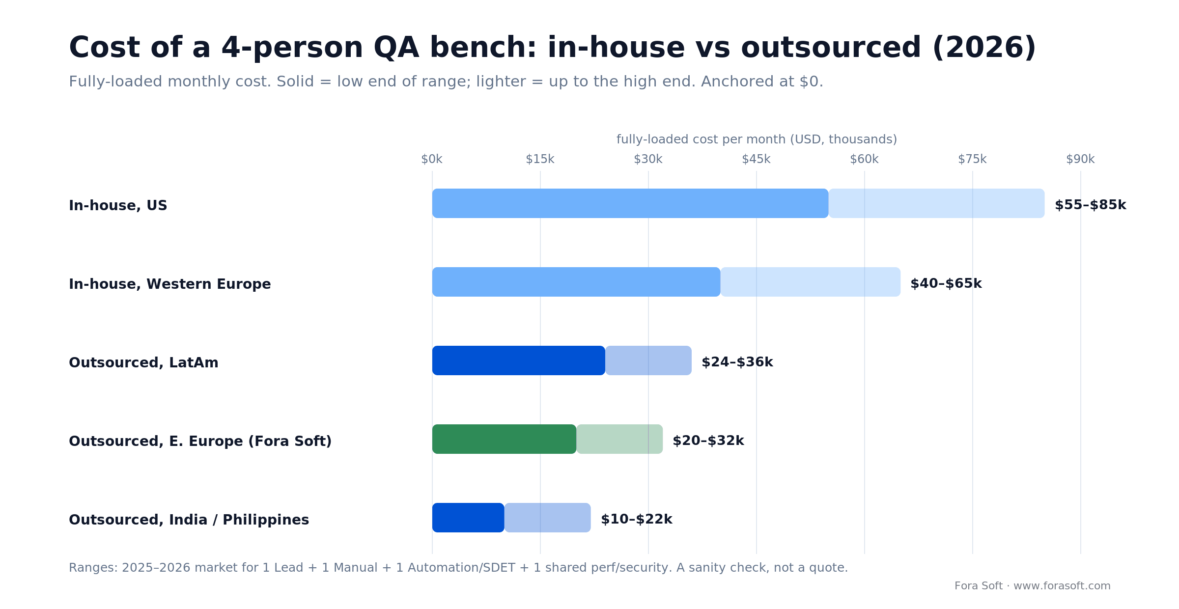 Monthly cost of a 4-person QA bench: in-house US $55-85k down to outsourced Eastern Europe $20-32k, shown as two-tone ranges