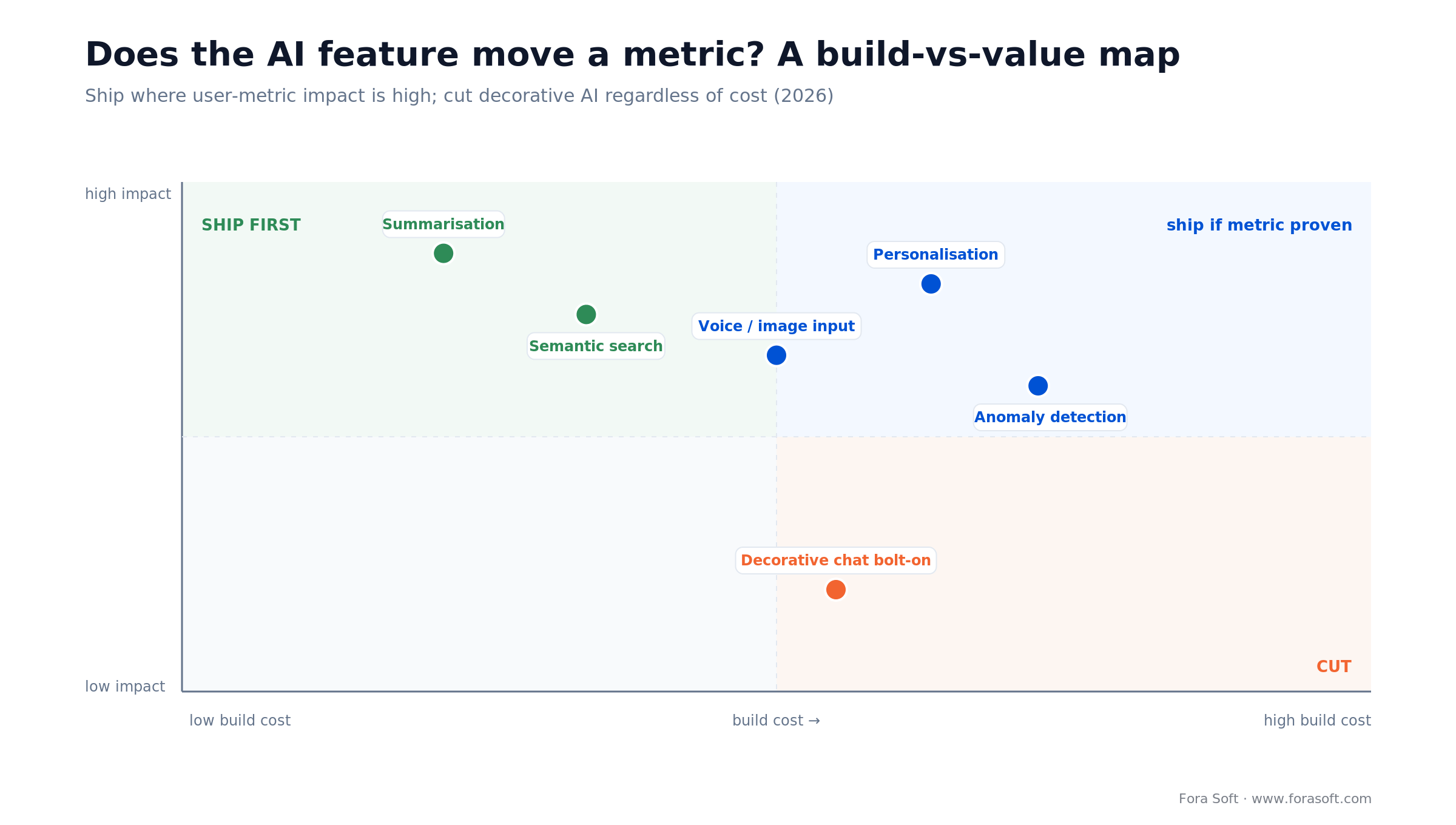 AI feature map of build cost versus user-metric impact: ship summarisation and search first, cut decorative chat bolt-ons
