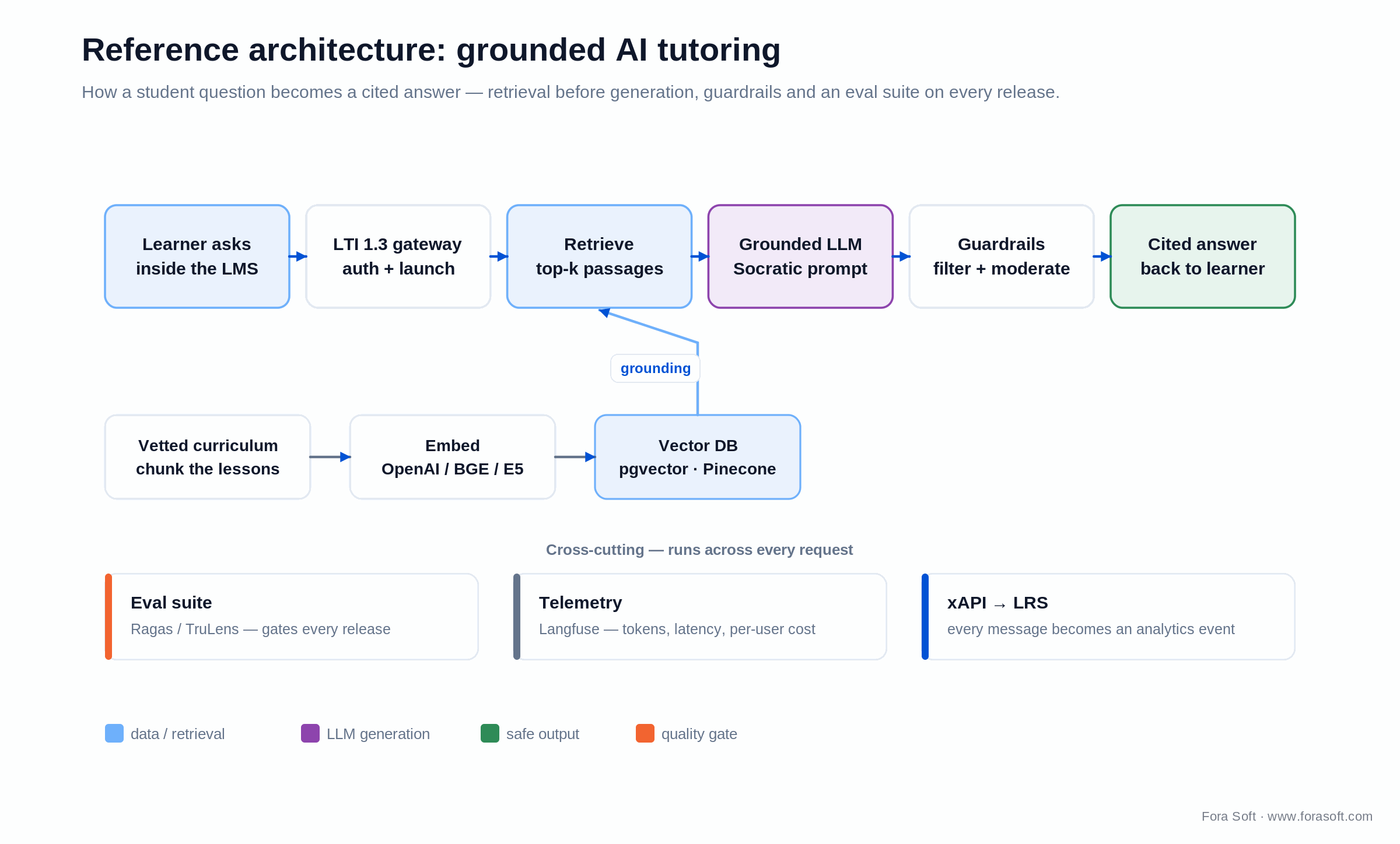 AI tutor reference architecture: retrieve vetted curriculum first, then a grounded LLM answers, gated by guardrails and evals