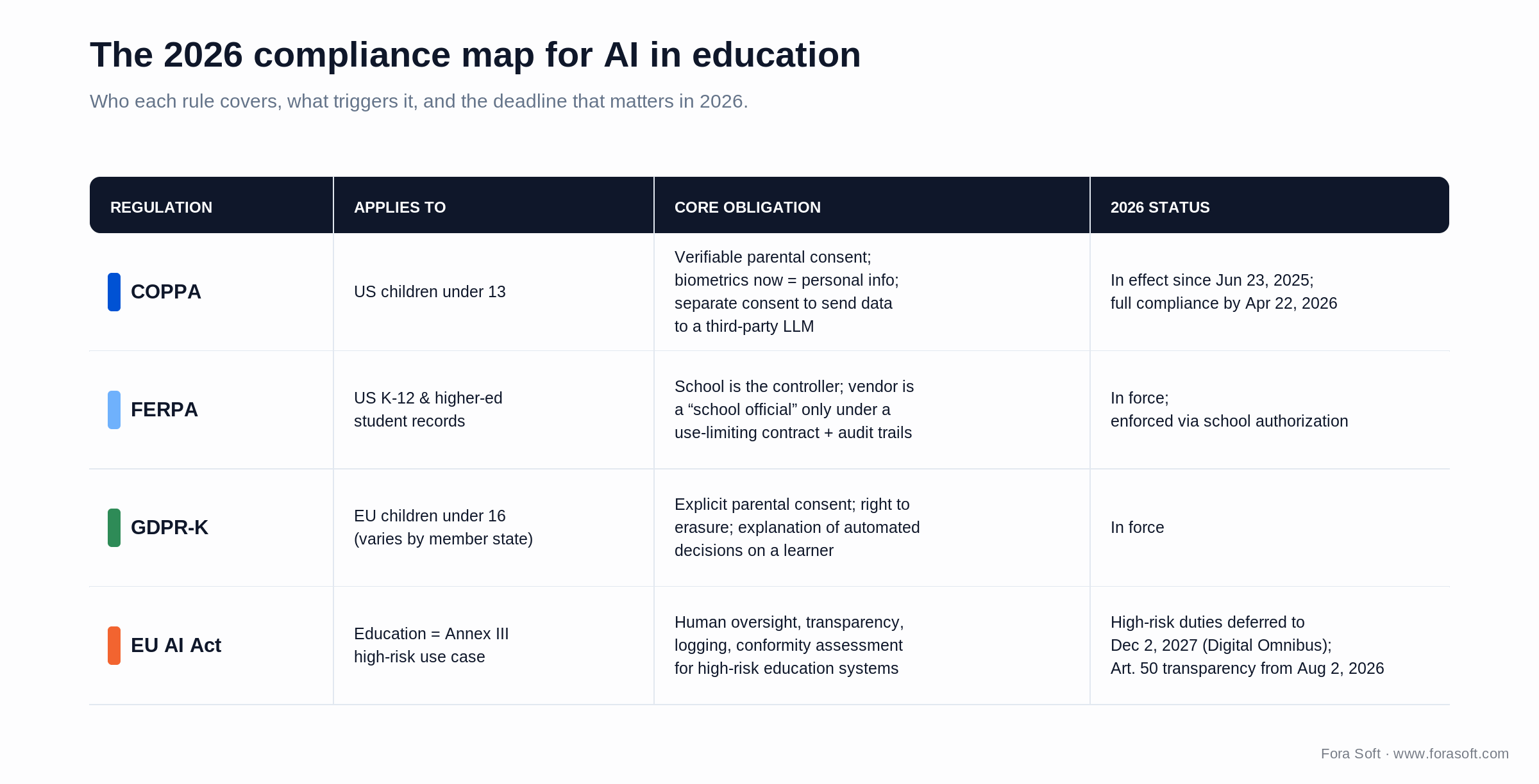 2026 compliance map for AI in education: COPPA, FERPA, GDPR-K and EU AI Act scope, obligations and deadlines