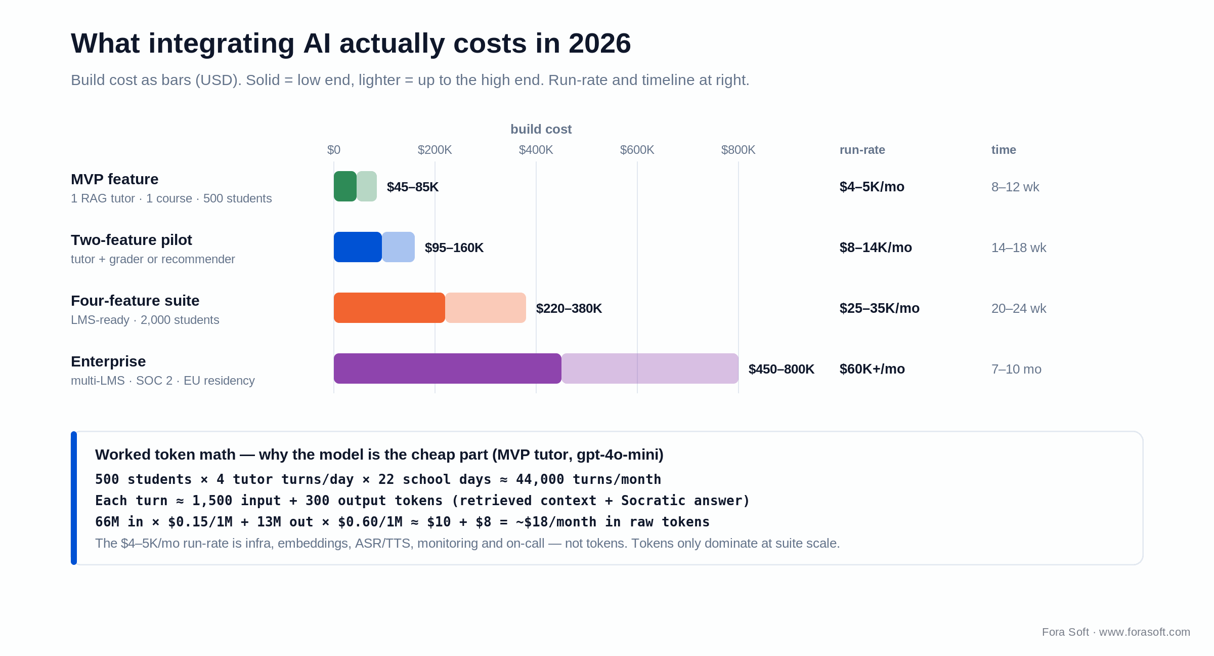 2026 cost model for AI in e-learning: build-cost bars and monthly run-rate for MVP, pilot, suite and enterprise tiers