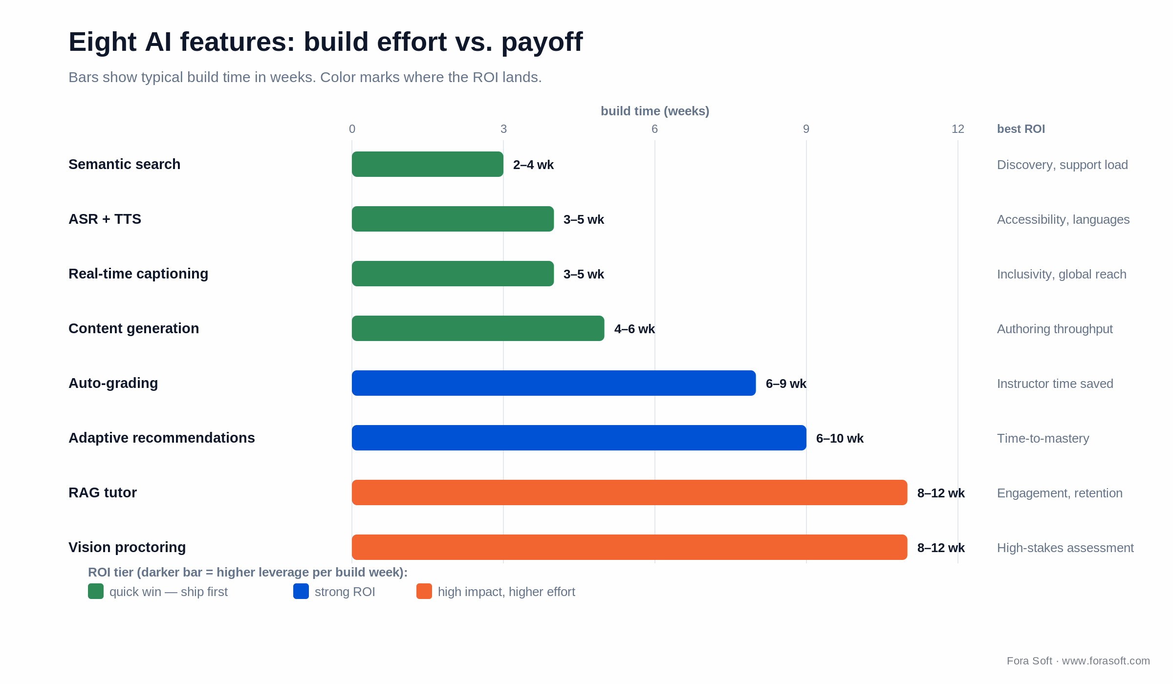 Eight AI e-learning features by build time in weeks and ROI tier, from semantic search to RAG tutor and proctoring