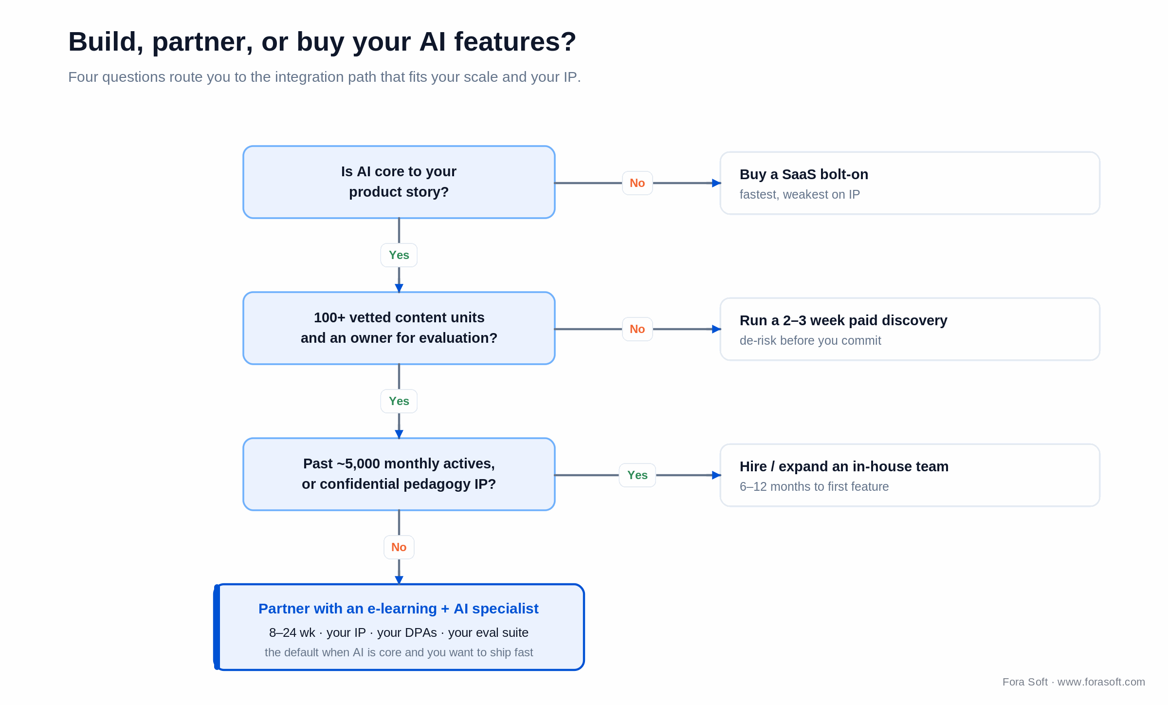 Decision tree for build, partner, or buy AI features in an e-learning product, routed by four questions