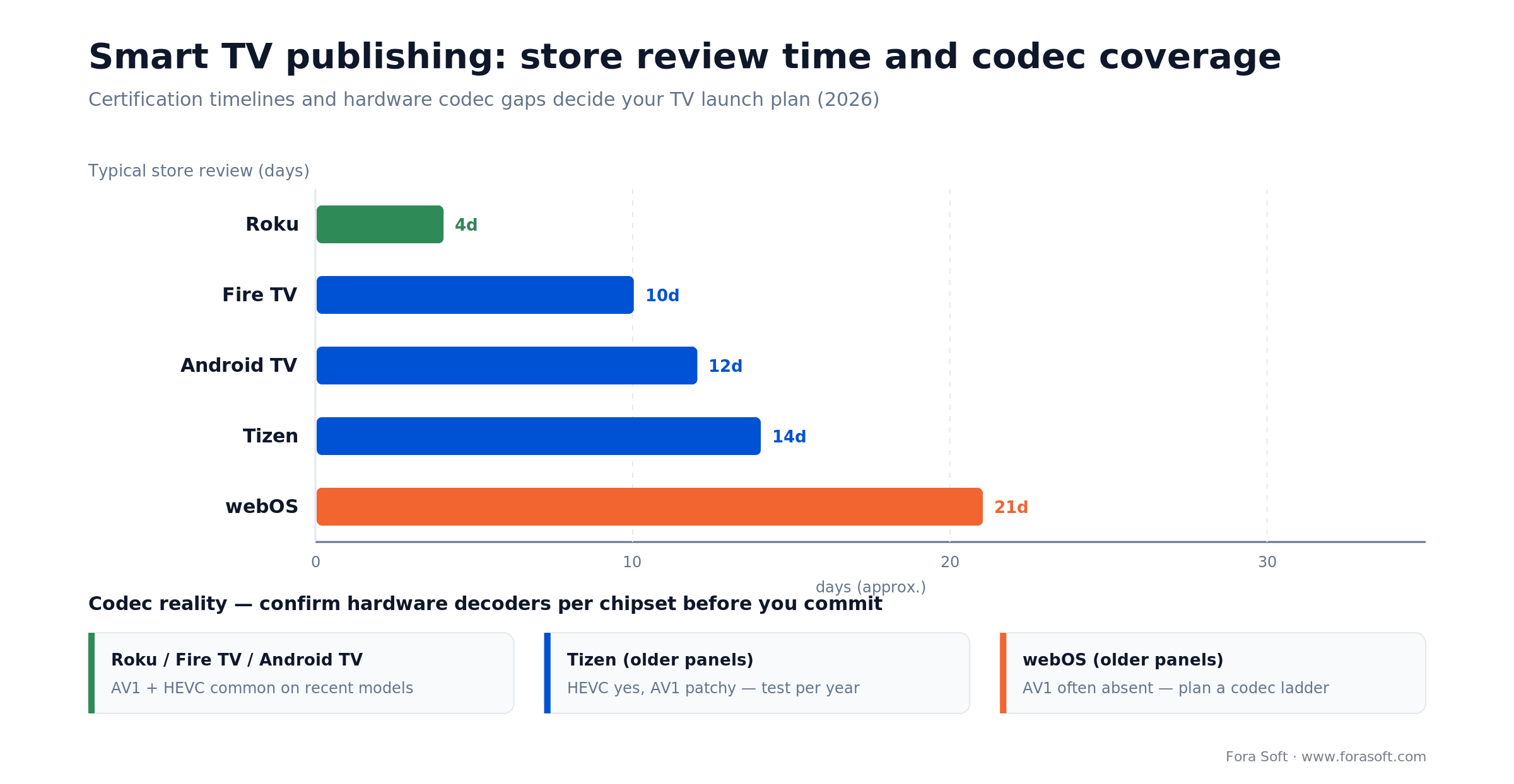 Smart TV store review times from Roku a few days to webOS a few weeks, plus AV1 and HEVC codec coverage by platform