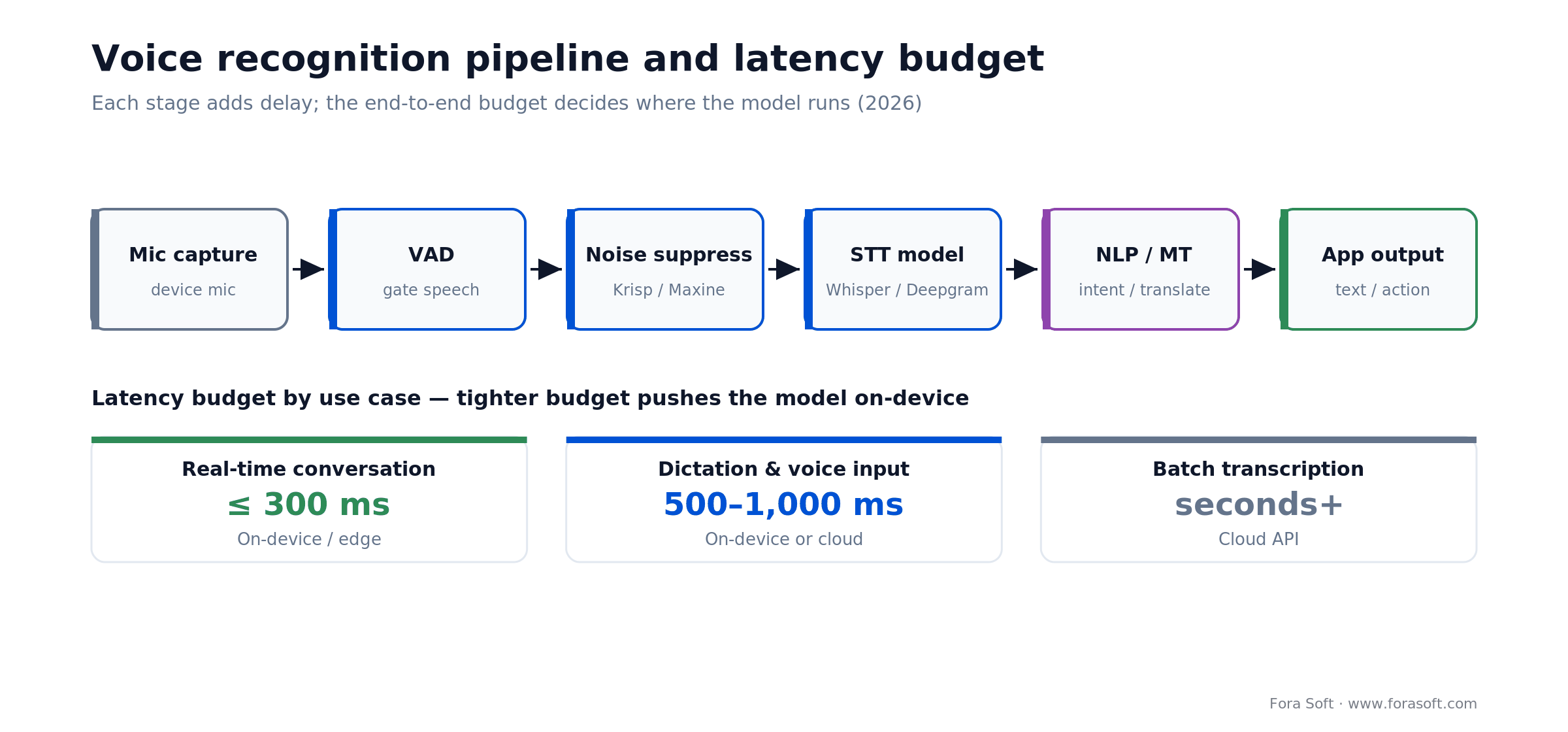 Voice recognition pipeline for a mobile app: mic to STT to NLP and MT to output, with latency budgets by use case