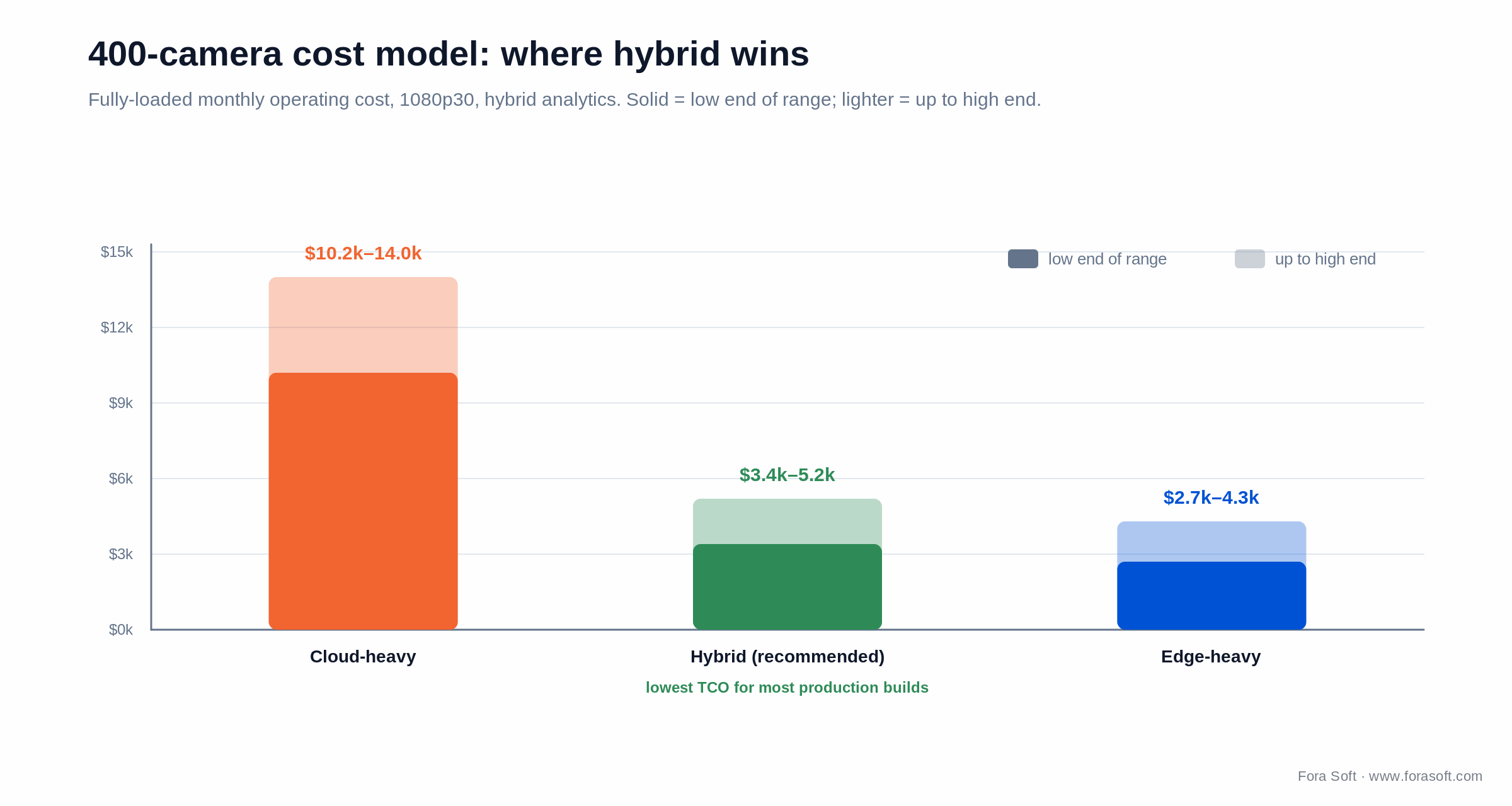400-camera IoT surveillance monthly cost: cloud-heavy $10.2-14k vs hybrid $3.4-5.2k vs edge-heavy $2.7-4.3k