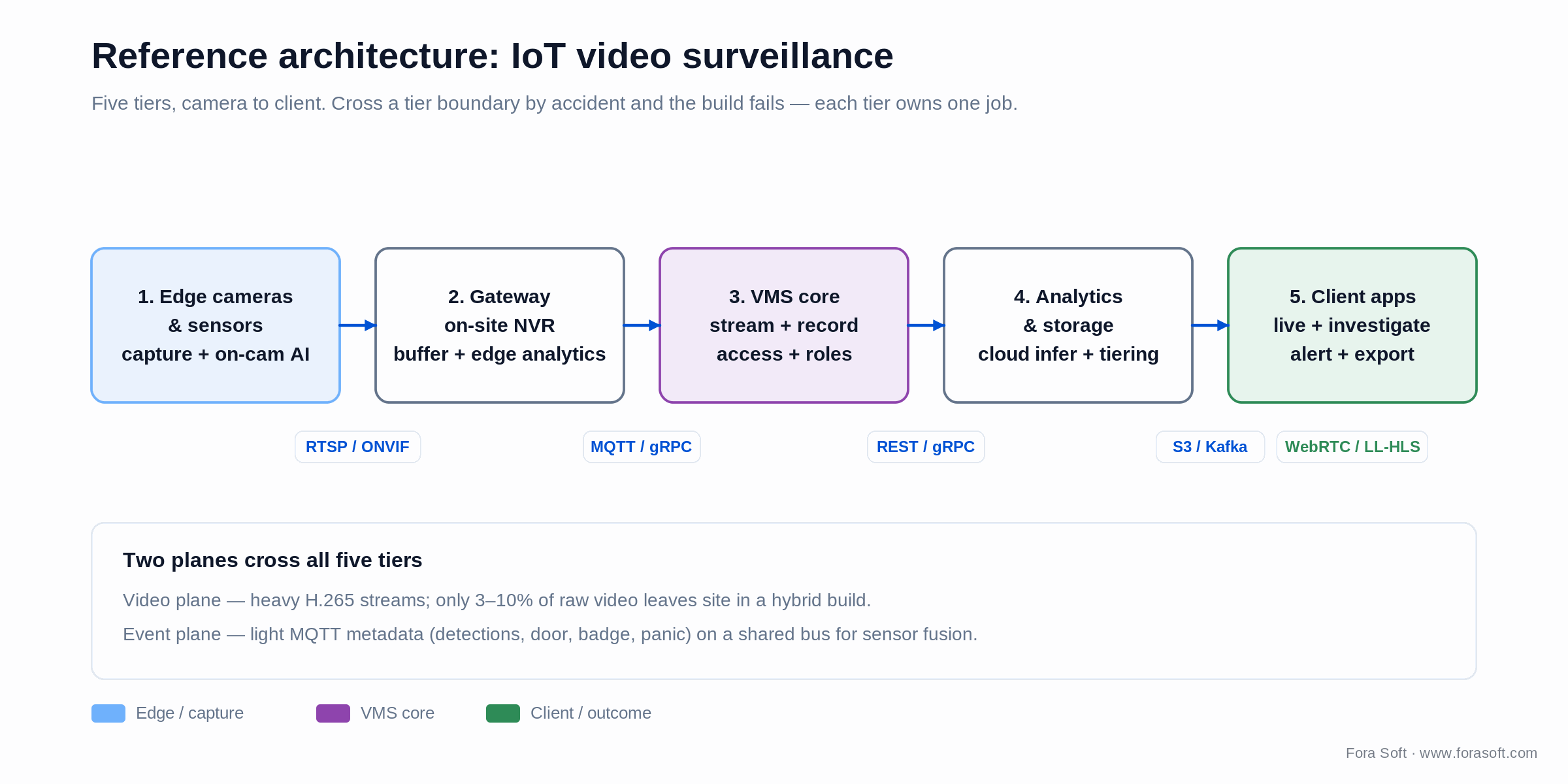 IoT video surveillance reference architecture: five tiers from edge cameras to VMS, analytics, storage and client apps