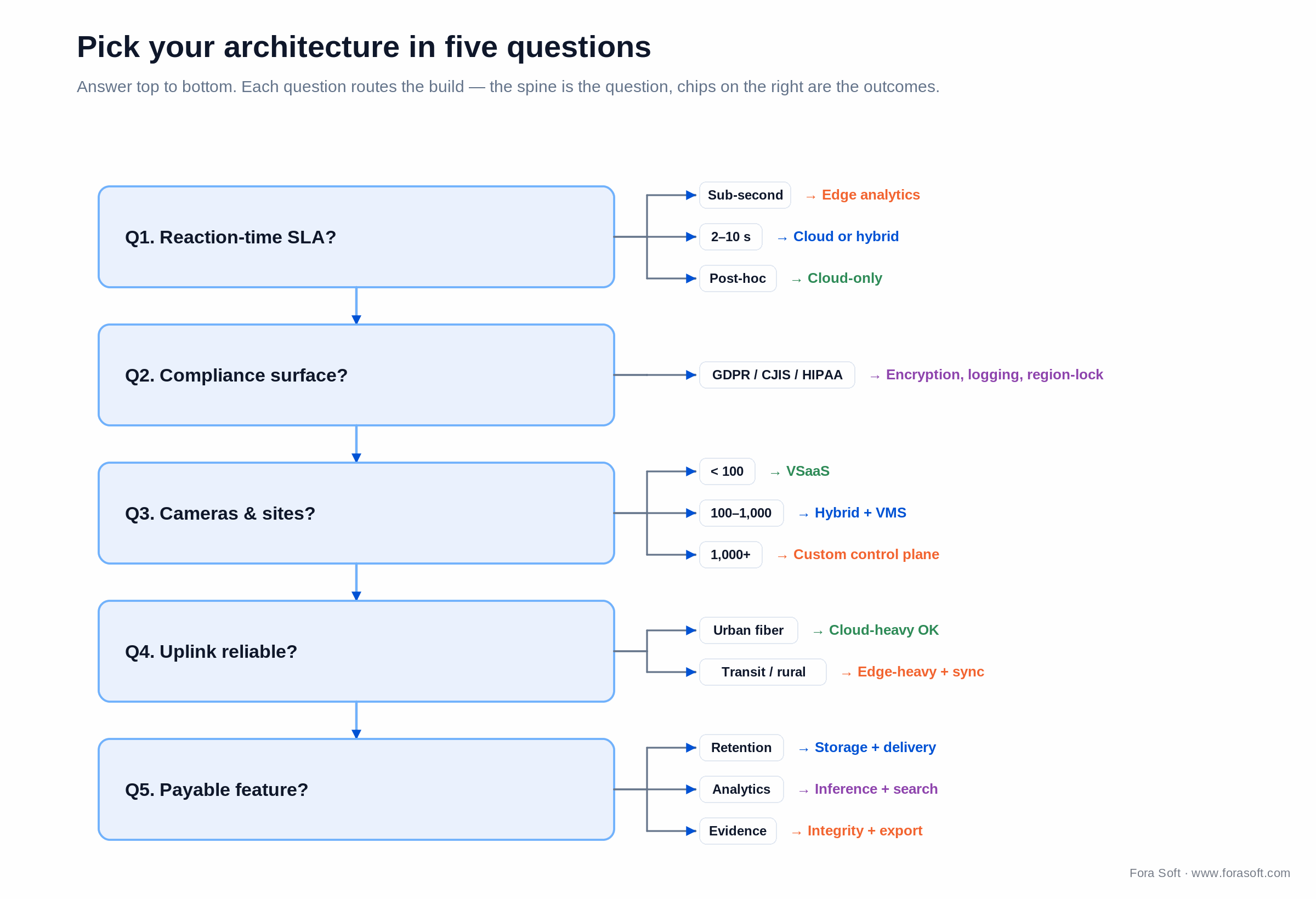 Decision tree: five questions (SLA, compliance, scale, uplink, payable feature) that route an IoT surveillance build