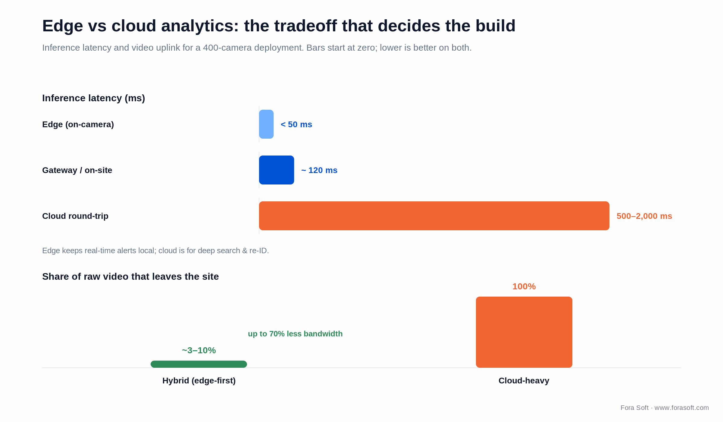 Edge vs cloud video analytics: edge inference under 50ms vs 500-2,000ms cloud, and up to 70% less video uplink