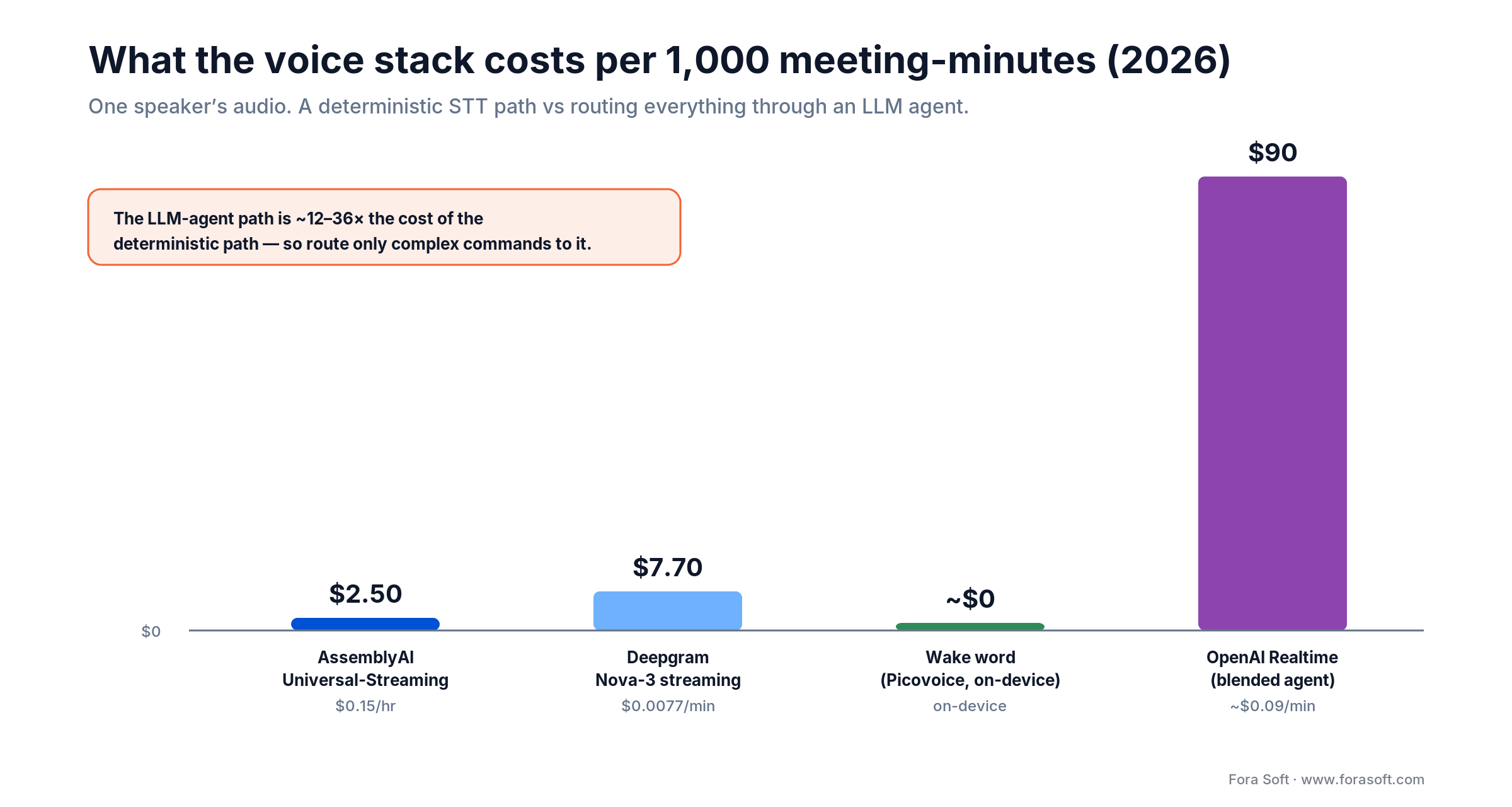 Cost per 1,000 meeting-minutes in 2026: deterministic STT path versus LLM agent, showing the 12 to 36x gap