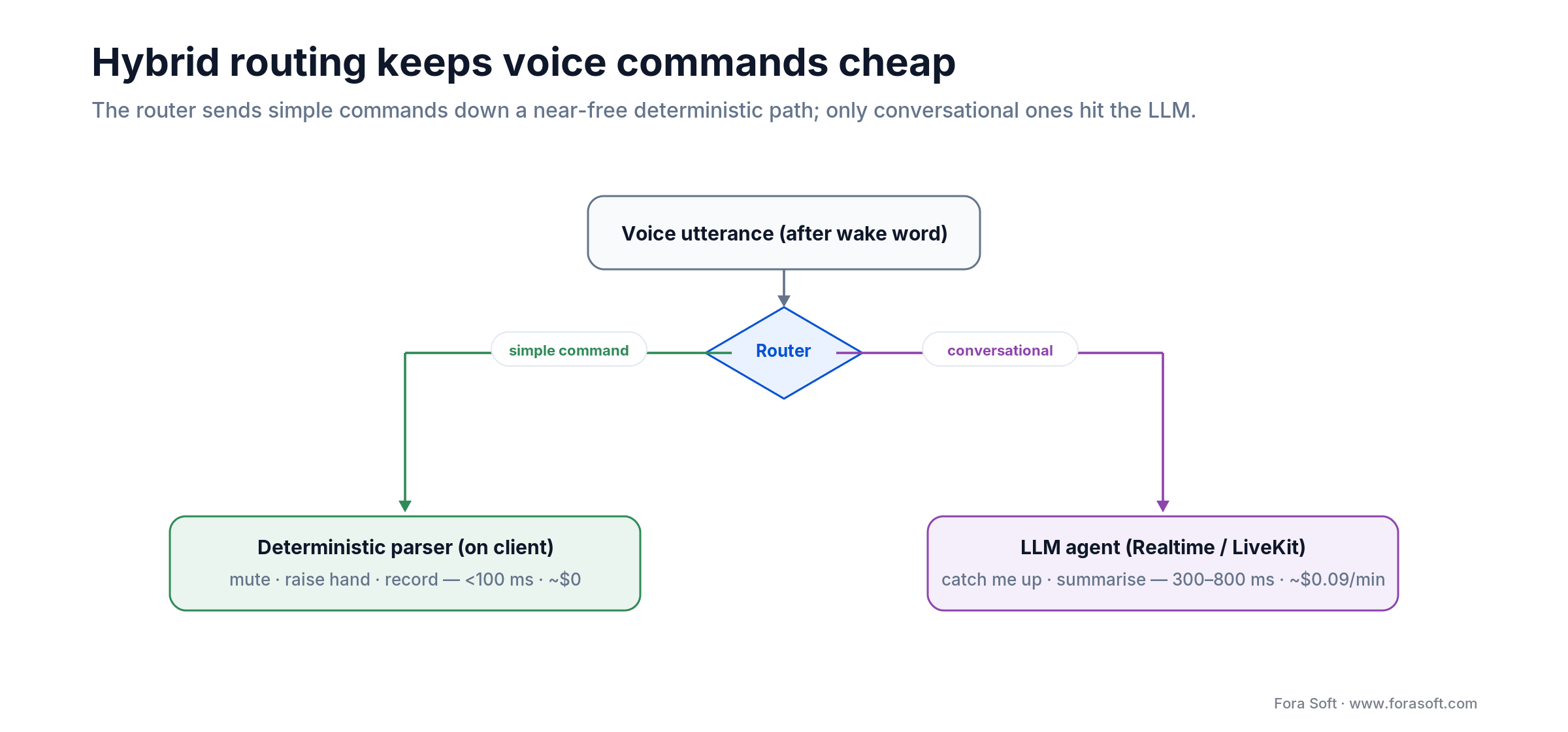 Hybrid voice-command routing: simple commands to a deterministic parser, conversational ones to an LLM agent
