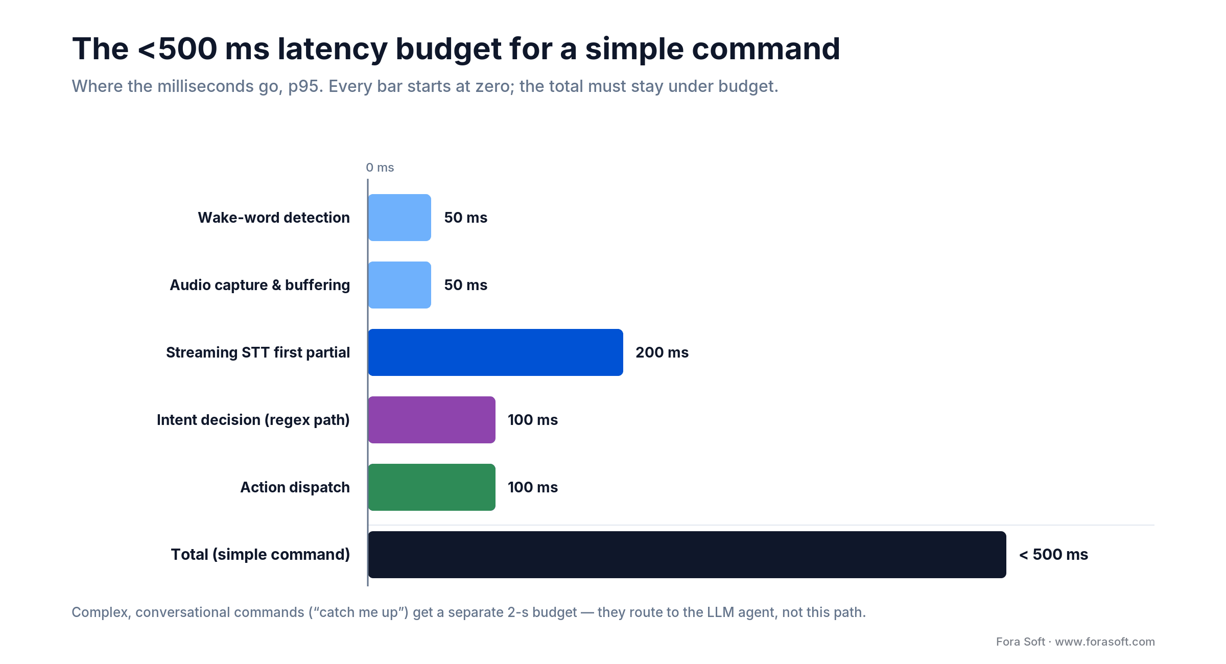 Latency budget for a voice command: wake word, capture, STT, intent and dispatch summing under 500 ms p95