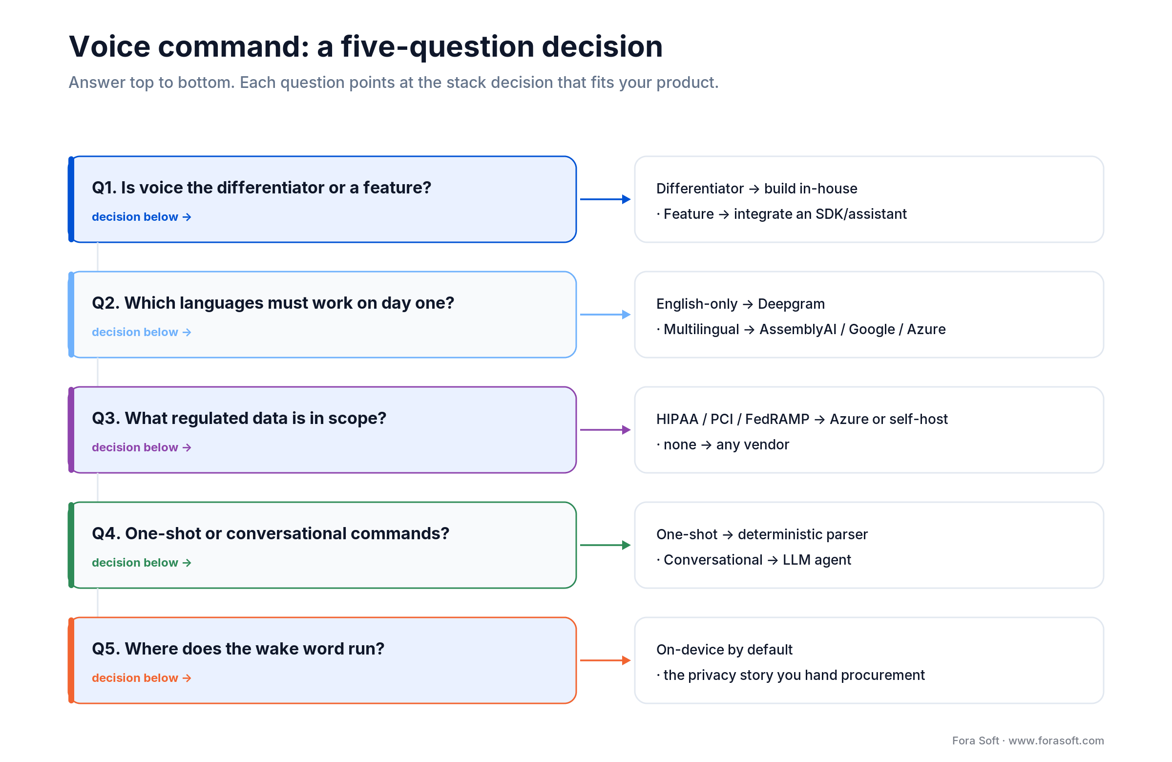 Five-question voice-command decision: differentiator, languages, regulated data, one-shot vs conversational, wake word
