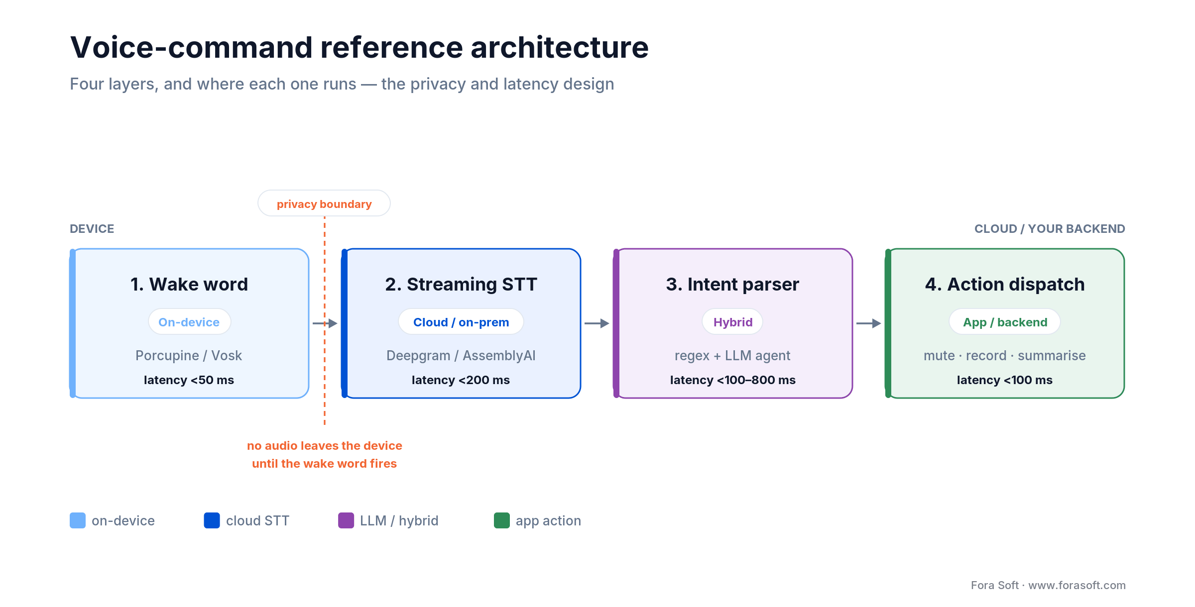 Voice-command reference architecture: on-device wake word, cloud STT, hybrid intent parser, app action dispatch