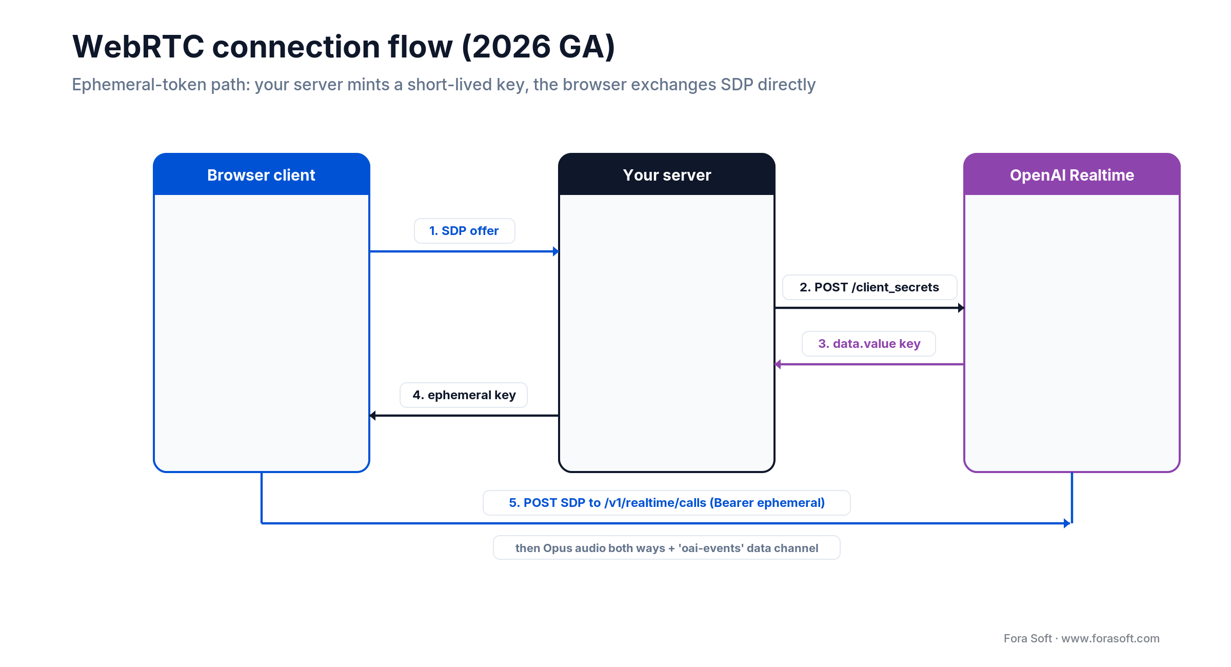 2026 WebRTC flow: server mints an ephemeral key via /client_secrets, browser POSTs SDP to /v1/realtime/calls