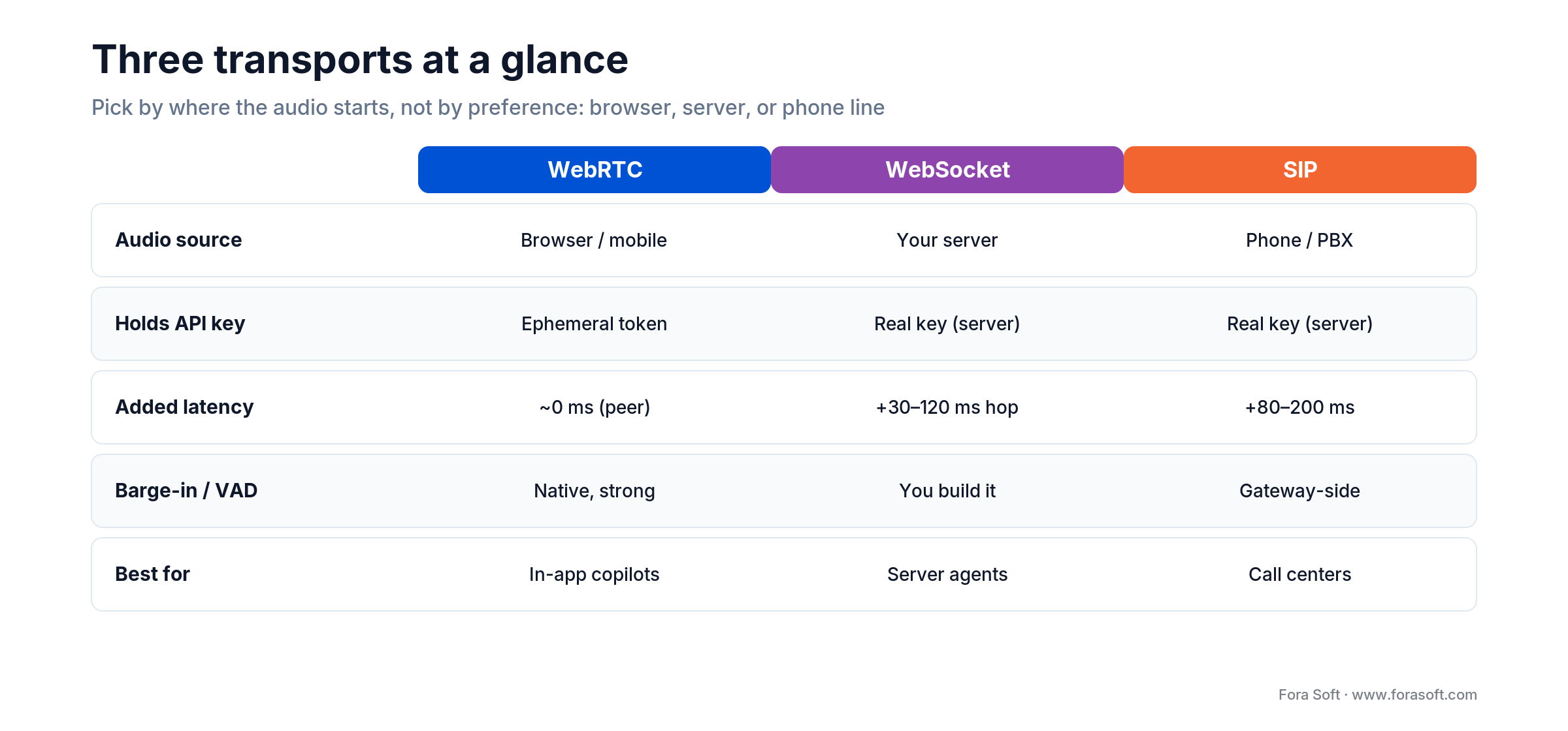 WebRTC vs WebSocket vs SIP compared: audio source, API key holder, added latency, barge-in, and best-fit use case