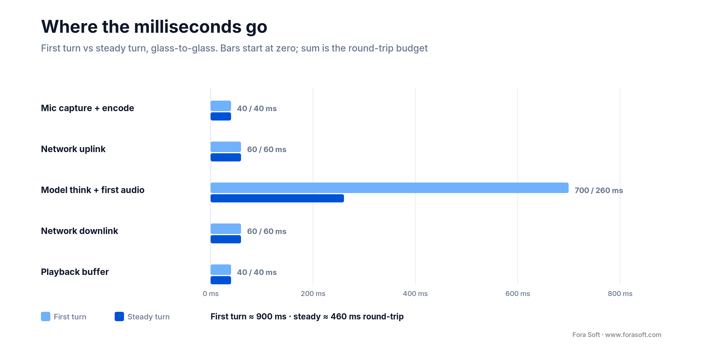 Realtime voice latency budget by stage: mic, network, model think, downlink, playback; first turn vs steady turn