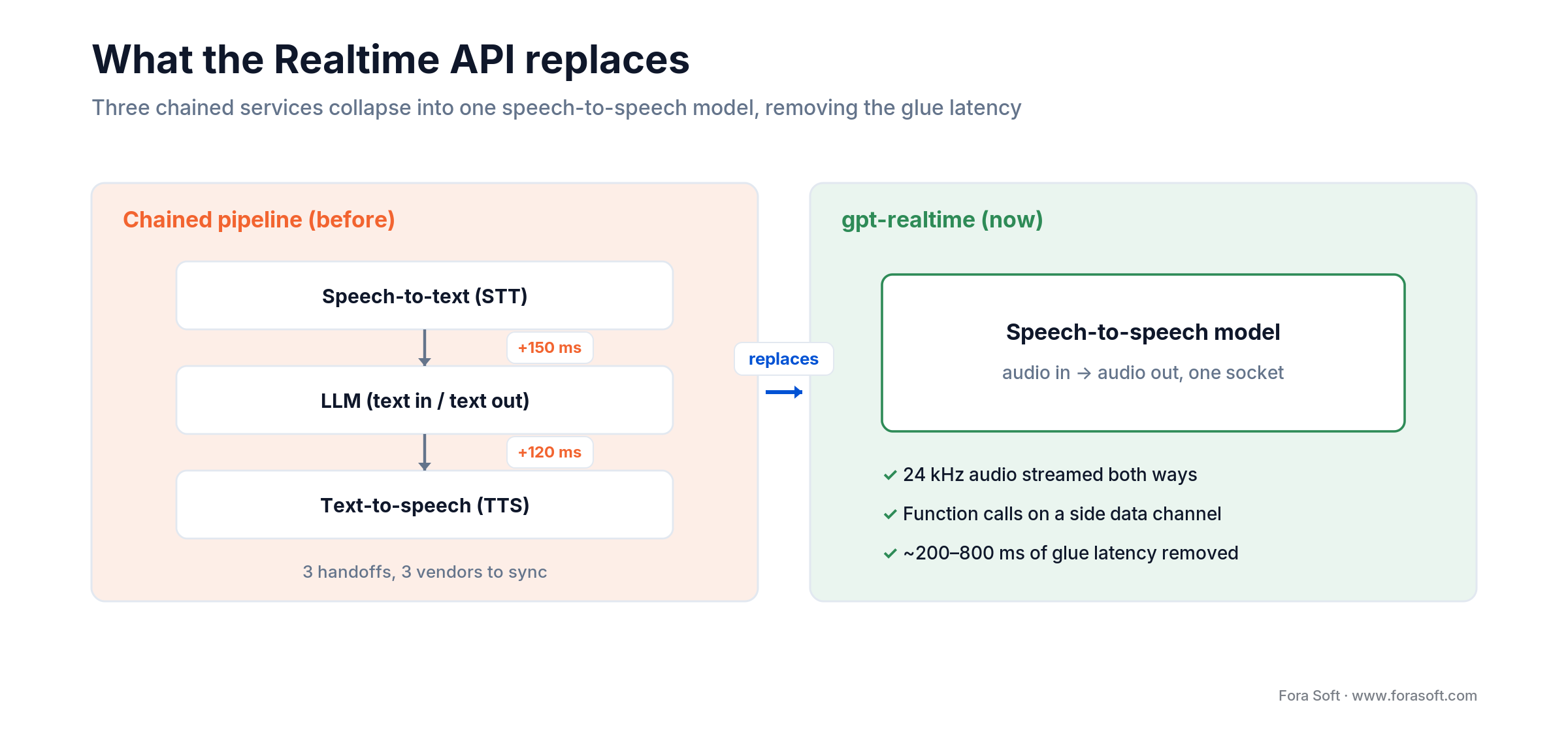 OpenAI Realtime API replaces the STT-LLM-TTS chain with one speech-to-speech model, cutting ~200-800ms glue latency