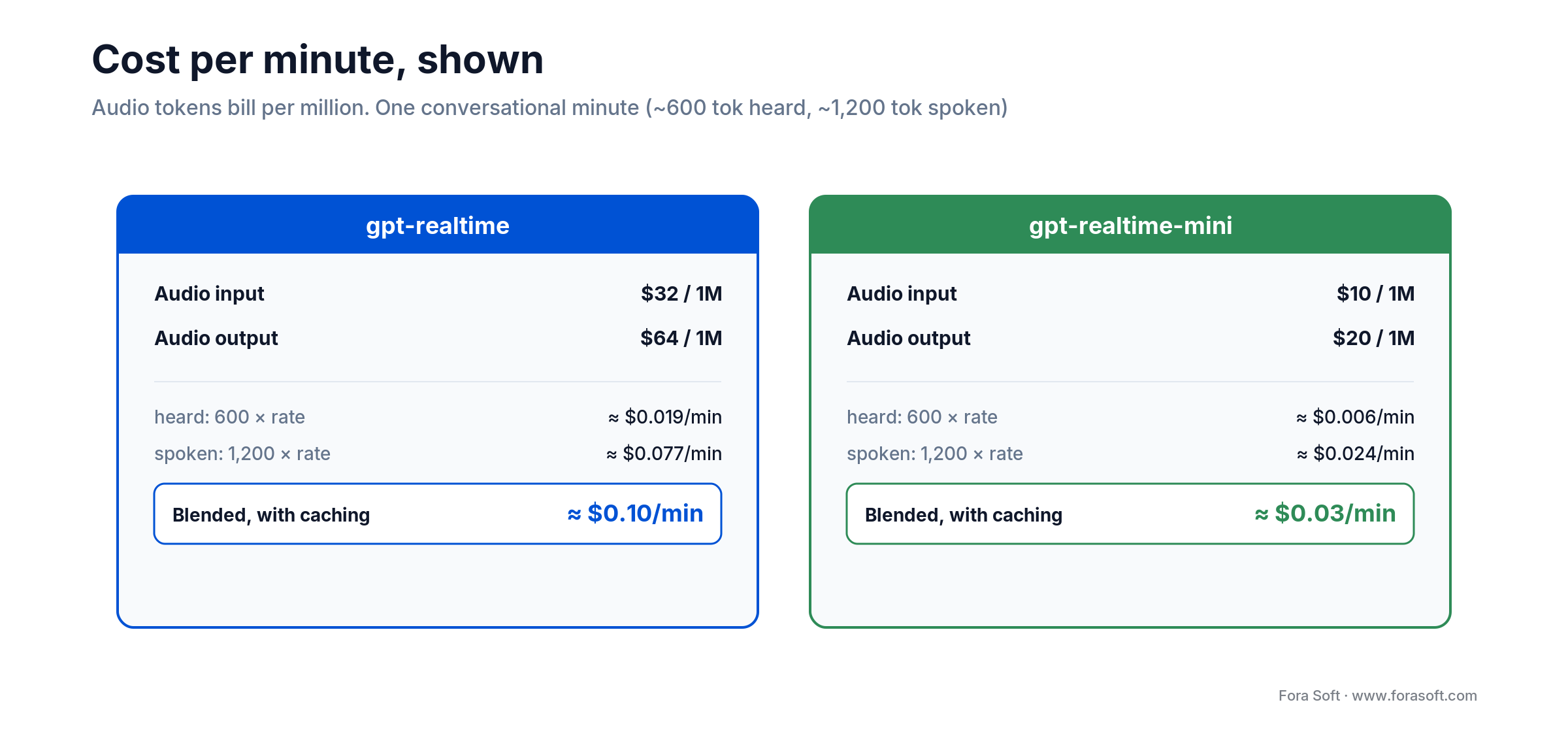 Cost per minute: gpt-realtime ~$0.10/min vs gpt-realtime-mini ~$0.03/min, with audio input/output rates and math