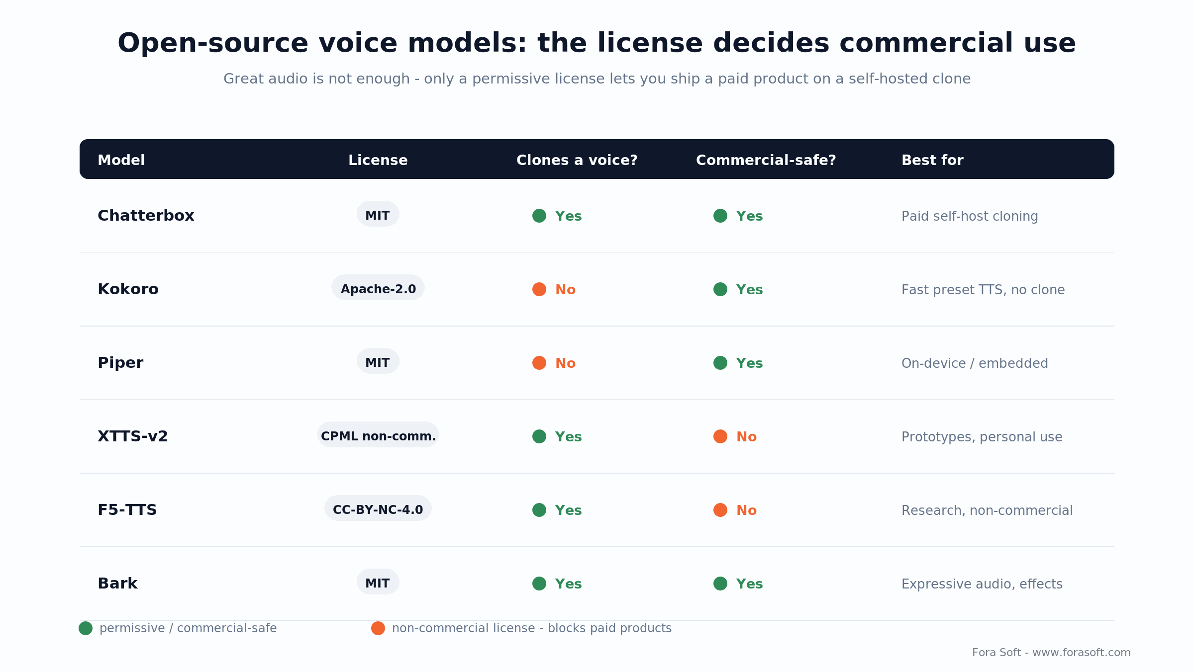 Open-source voice model license matrix: Chatterbox, Kokoro, Piper commercial-safe; XTTS-v2 and F5-TTS non-commercial