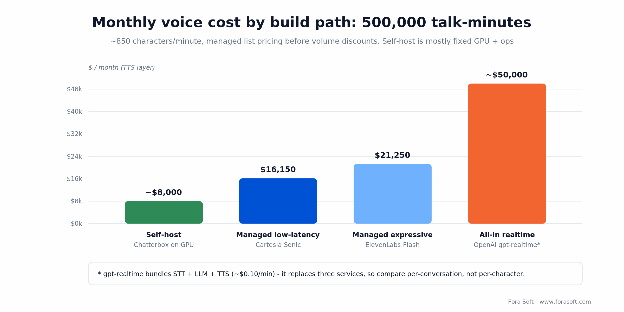 Monthly voice cost by build path at 500,000 talk-minutes: self-host ~$8k, Cartesia ~$16k, ElevenLabs ~$21k, OpenAI ~$50k