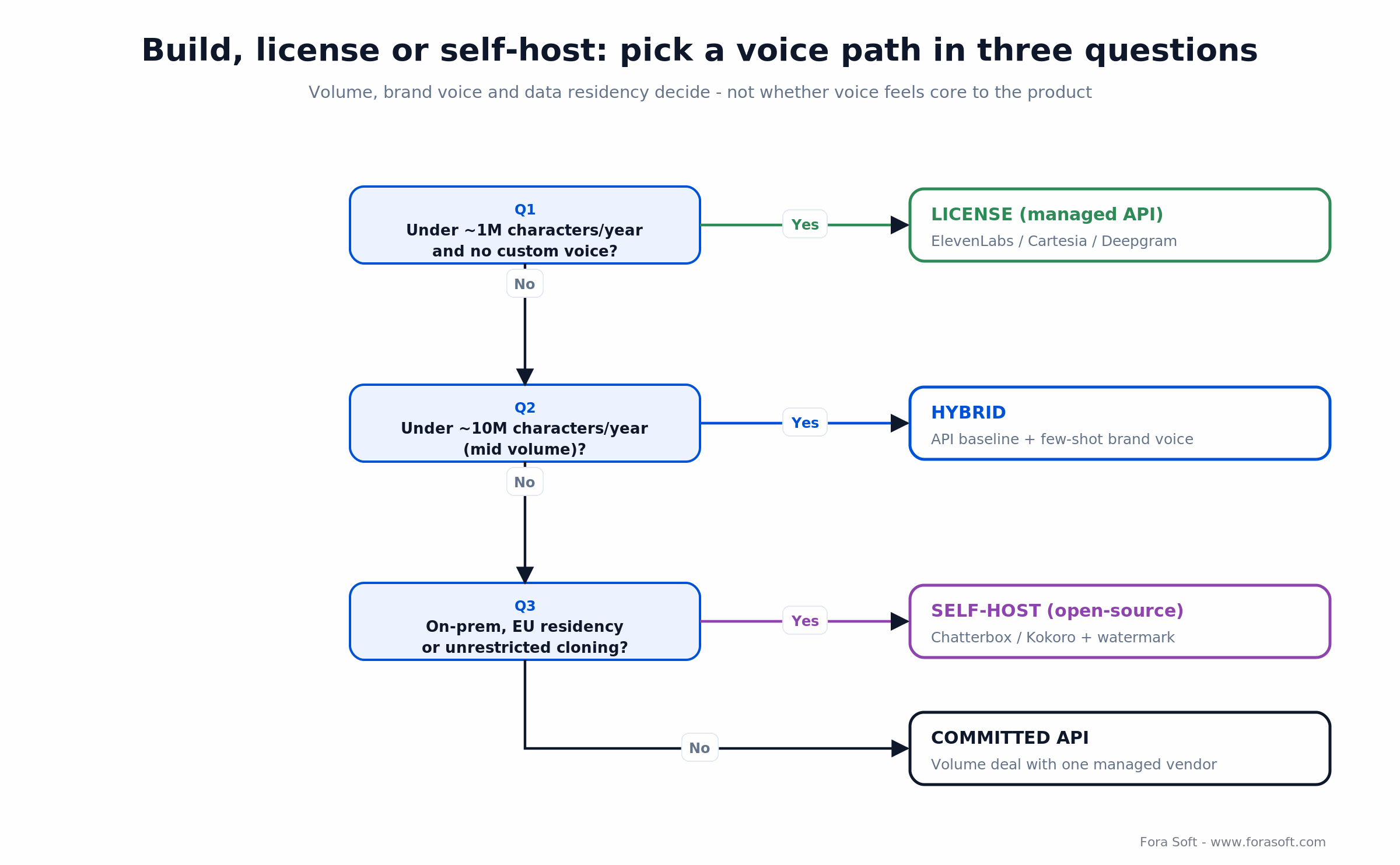 Decision tree for voice: license a managed API, run a hybrid, or self-host, based on volume, brand voice, and data residency