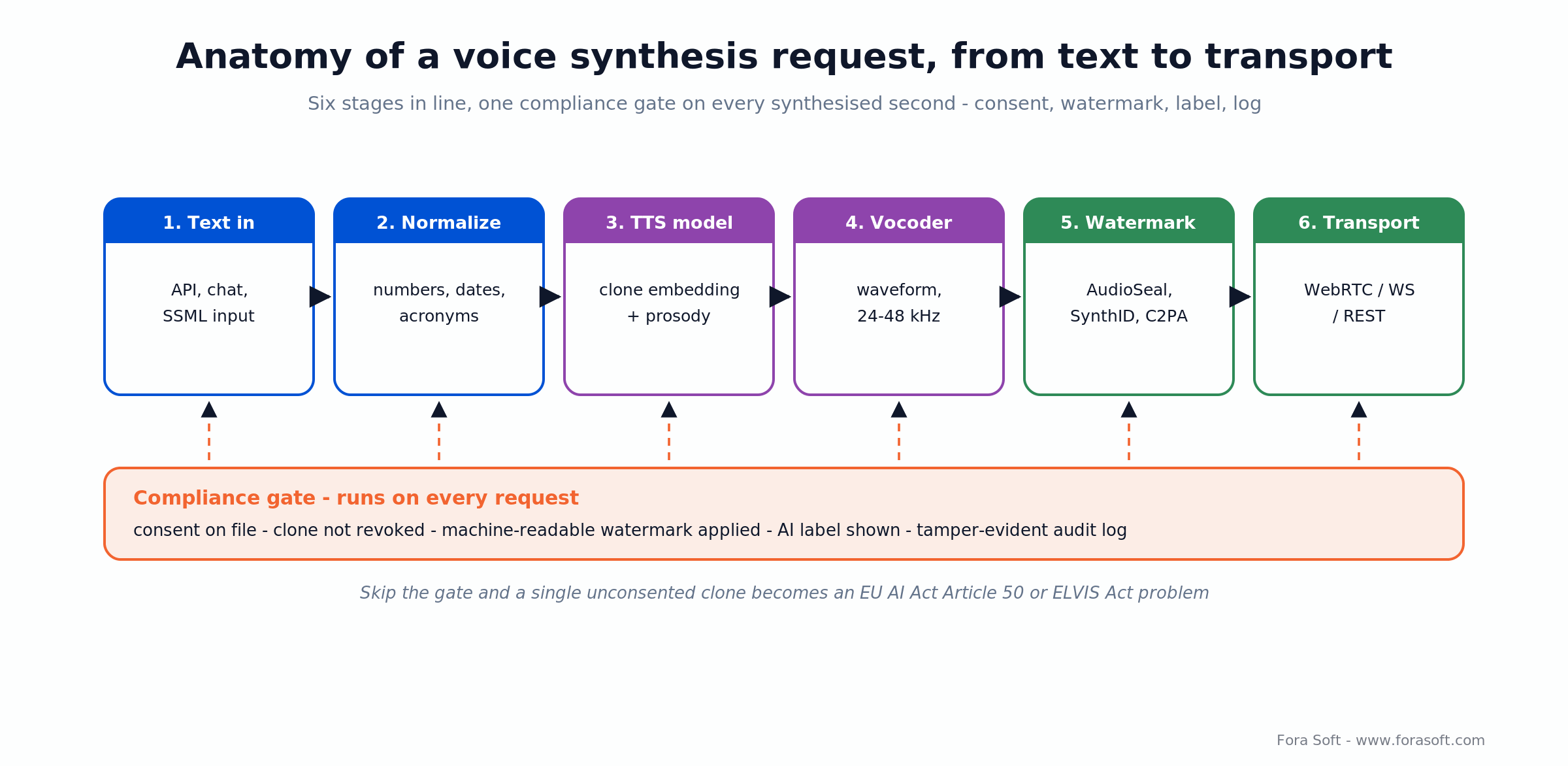 Voice synthesis pipeline: text, normalize, TTS model, vocoder, watermark, transport, with a compliance gate on every request